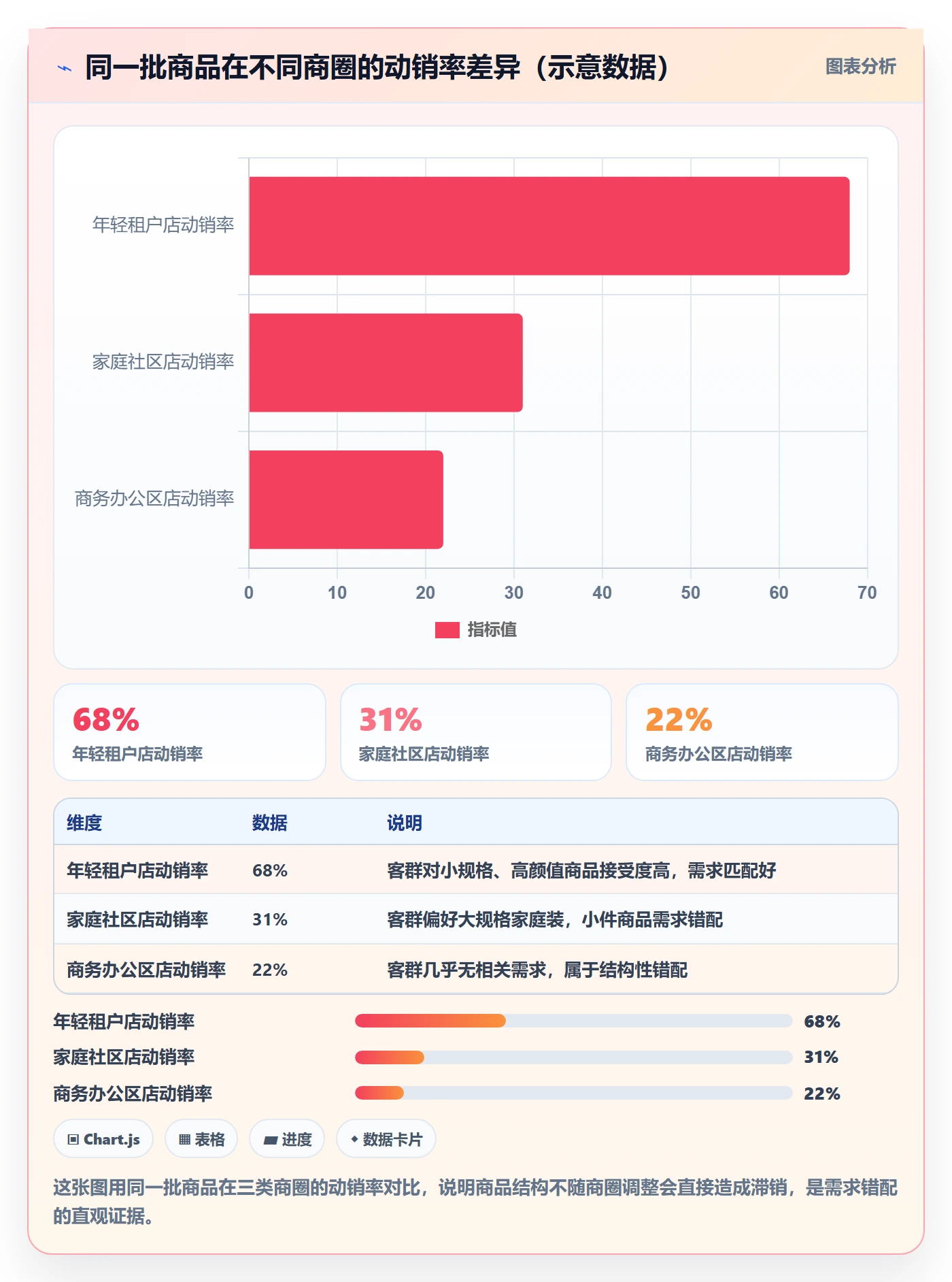 商品分析检查方法：通过市场需求评估多店经营质量