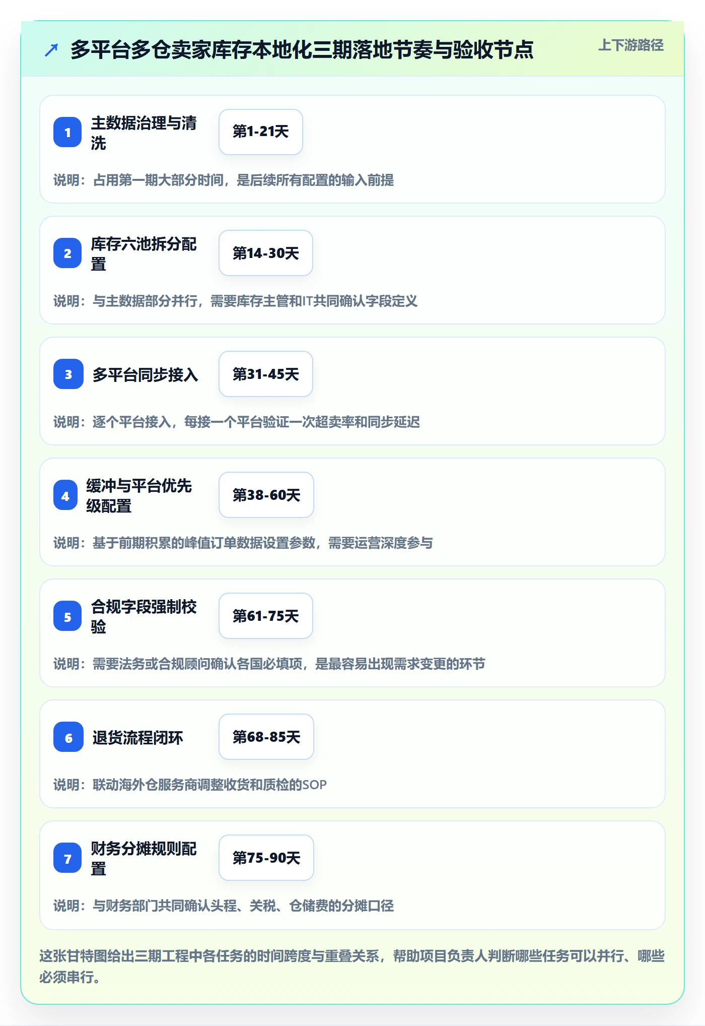 erp跨境电商落地清单：库存管理相关的本地化运营事项