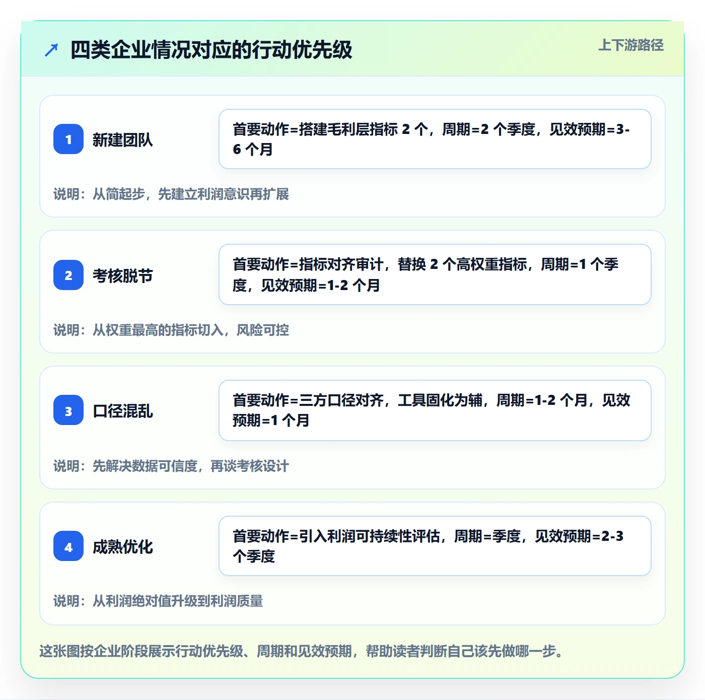商品分析使用技巧：利润空间对应的绩效考核方法