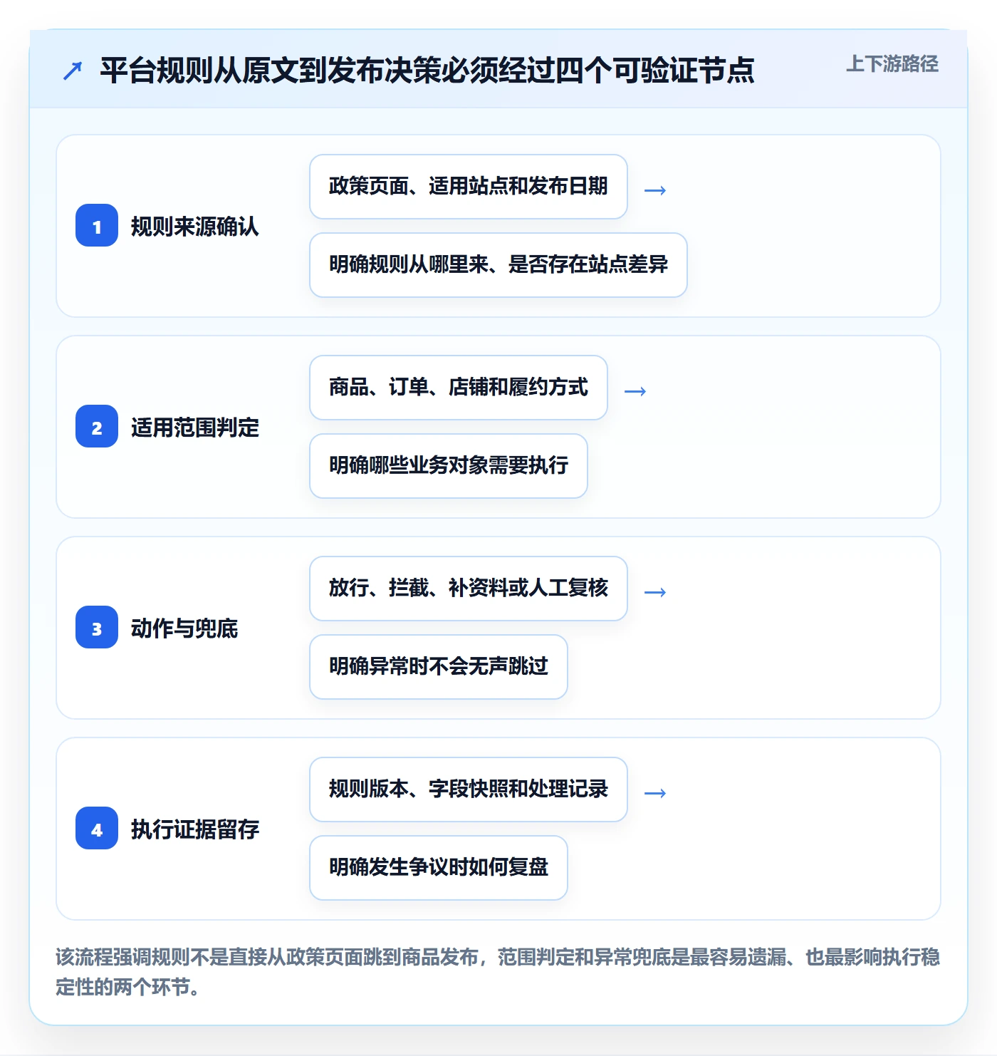 跨境电商配置指南：平台规则需要哪些案例拆解设置