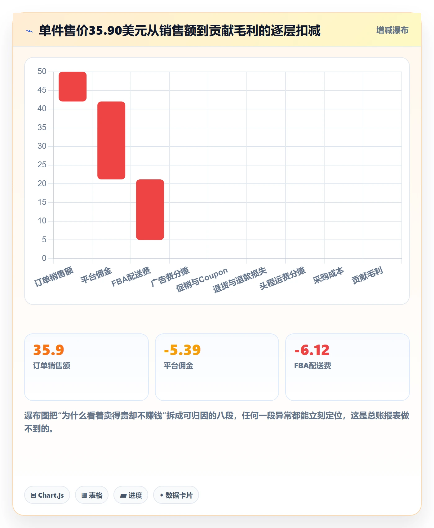 亚马逊软件规划方法：利润核算与日常管理如何衔接