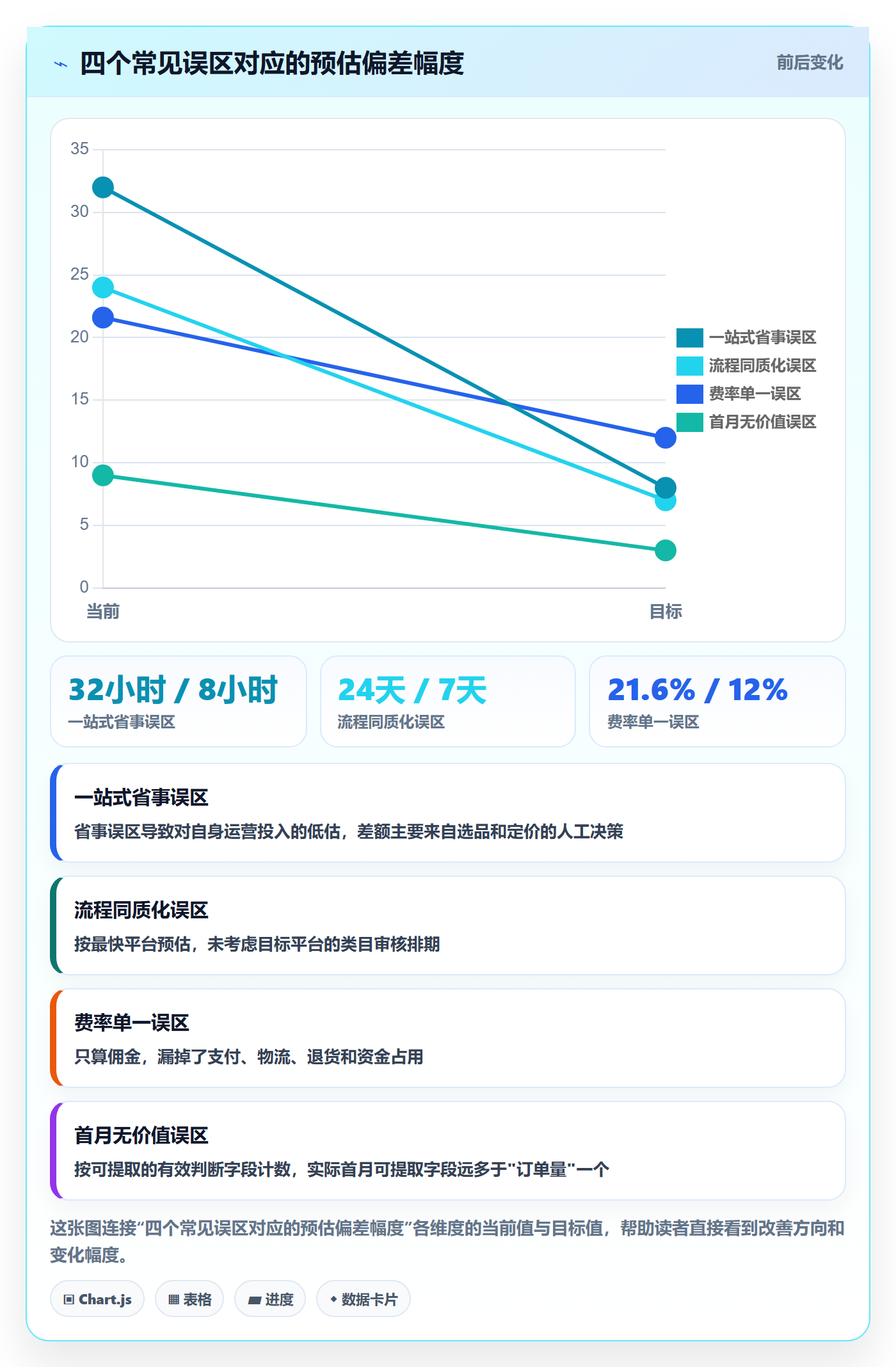 跨境电商一站式服务数据方法：用平台入驻支撑流程设计判断