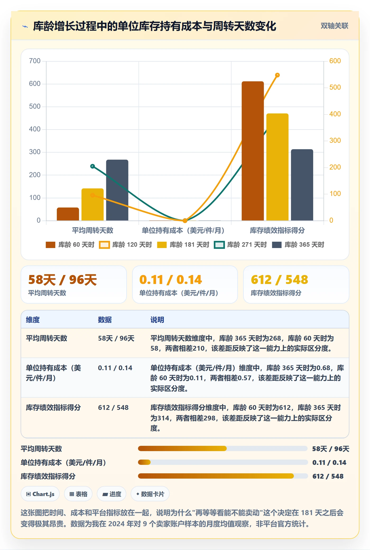 亚马逊软件基础课：库存管理相关的系统搭建一次讲透