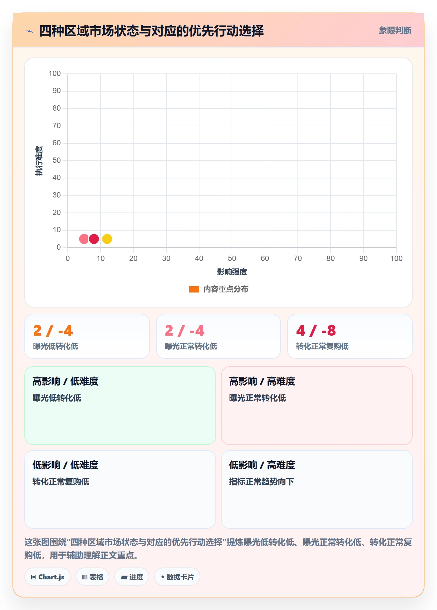 商品分析升级方案：用本地化运营改善销量趋势