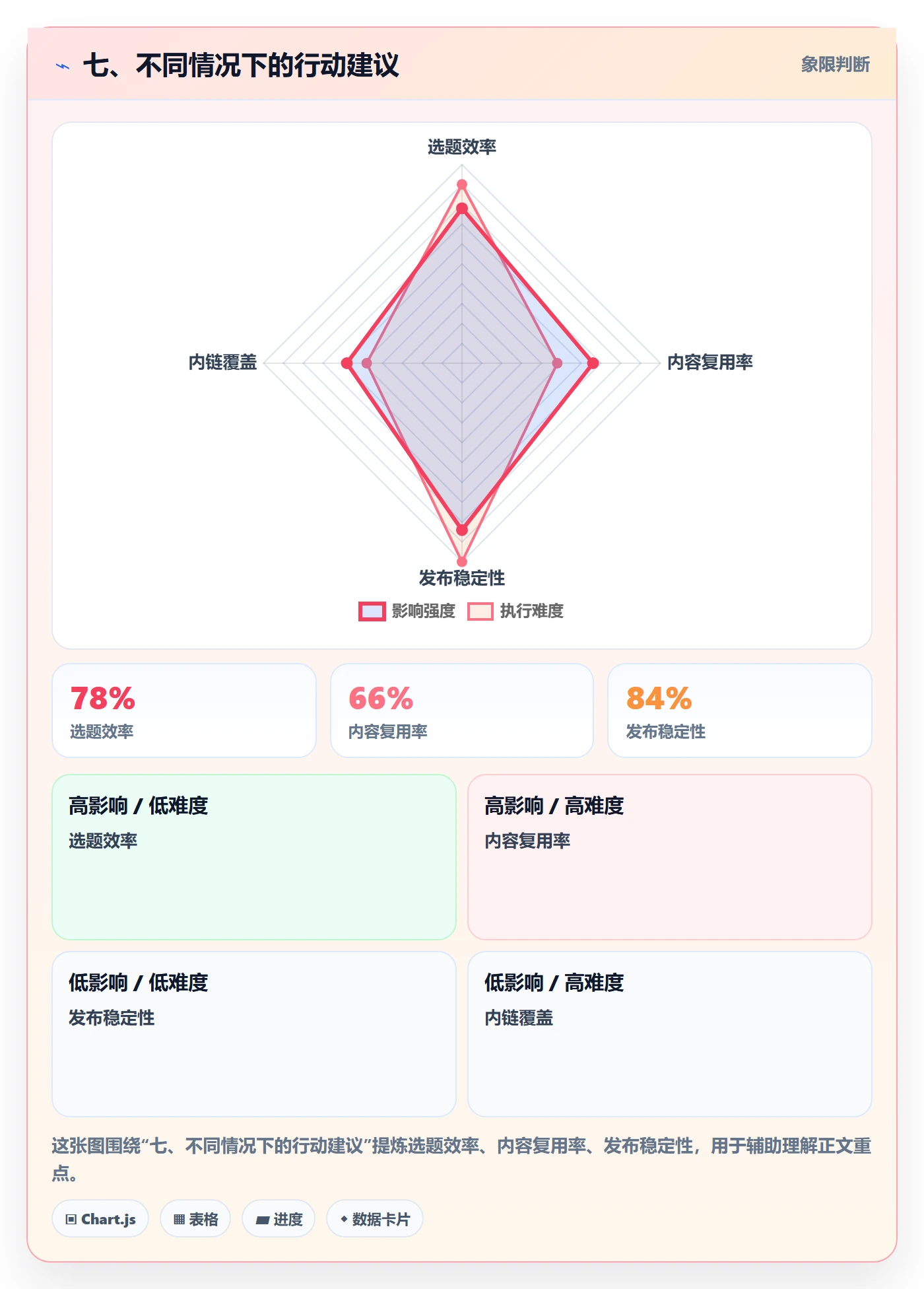 七、不同情况下的行动建议