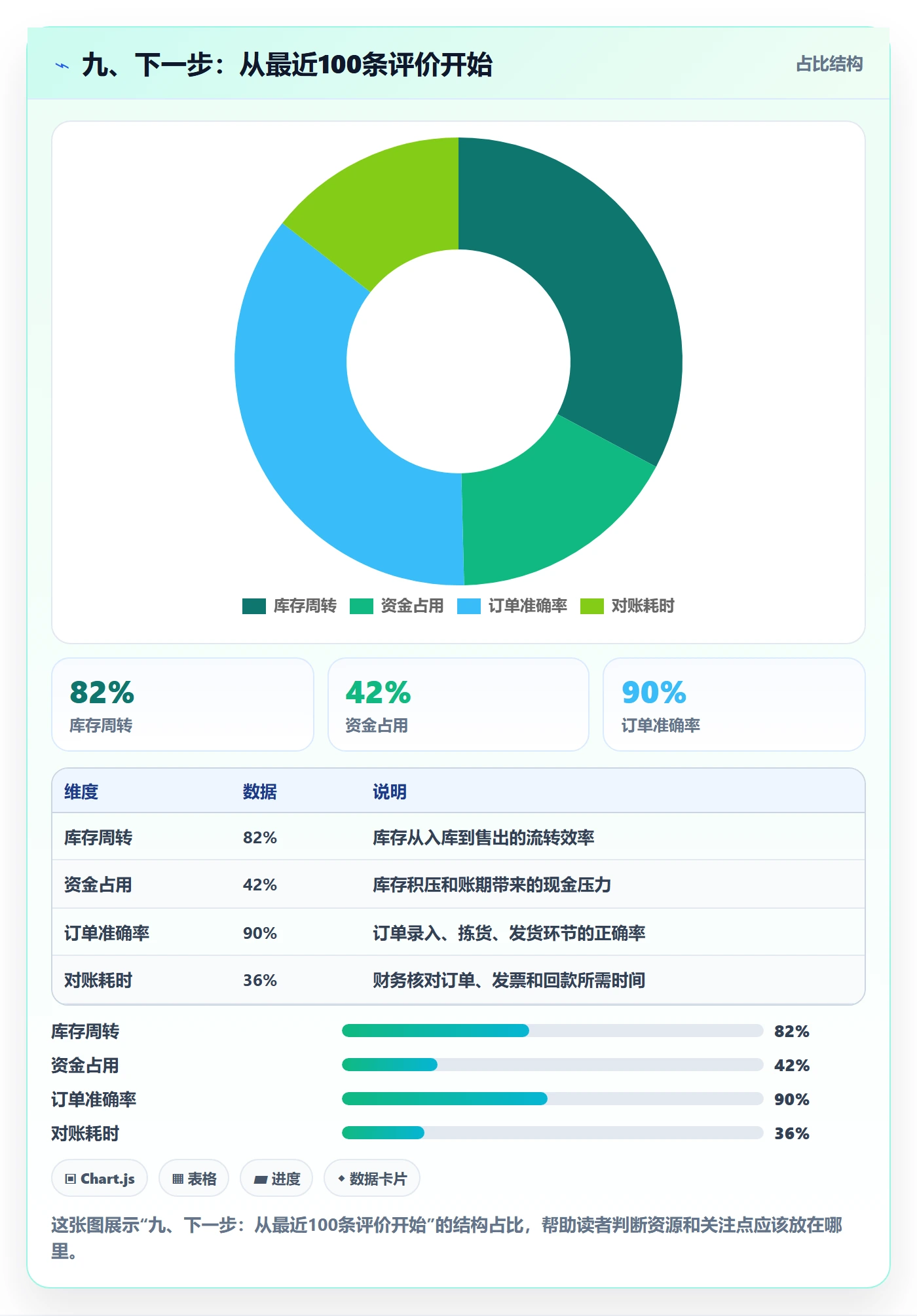 九、下一步：从最近100条评价开始