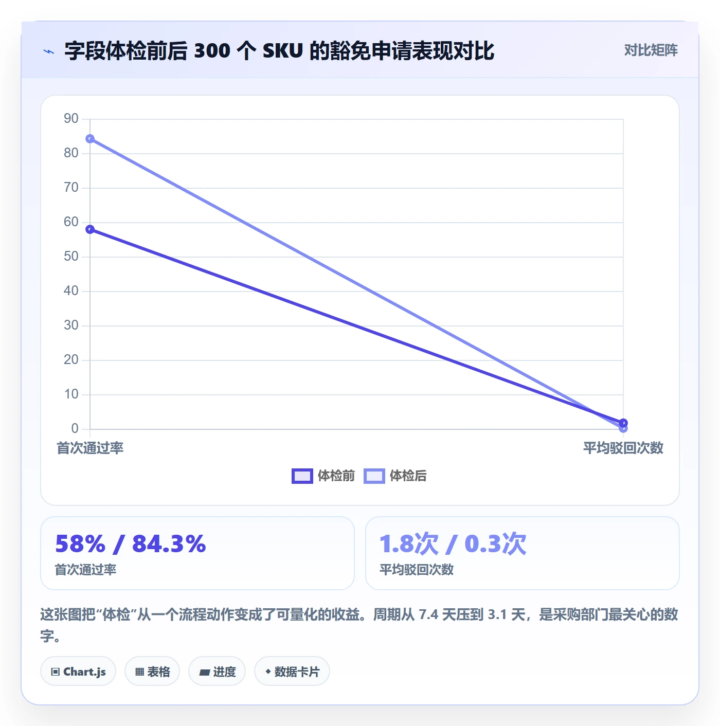UPC码数据方法：用豁免申请支撑日常管理判断