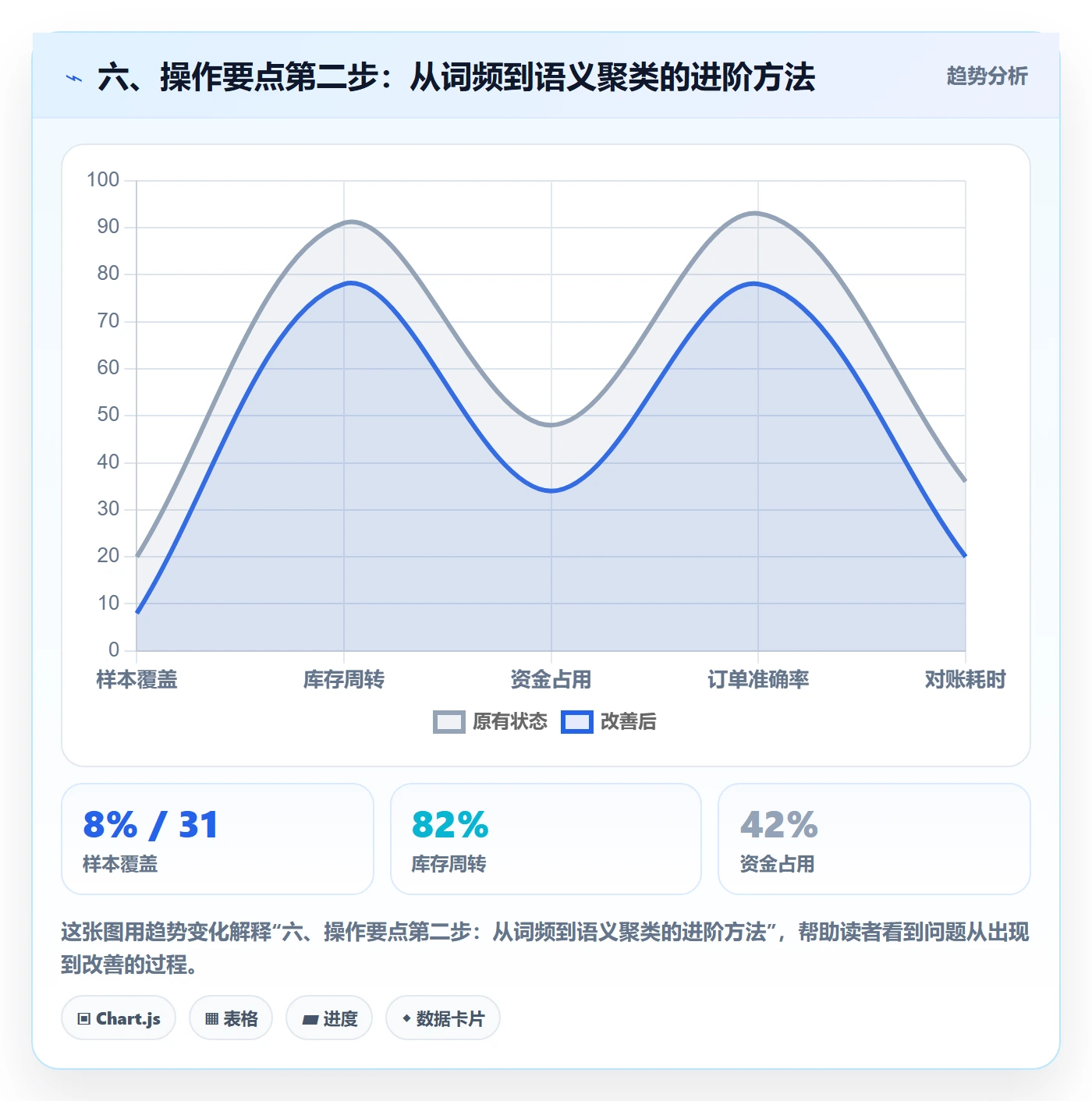 六、操作要点第二步：从词频到语义聚类的进阶方法