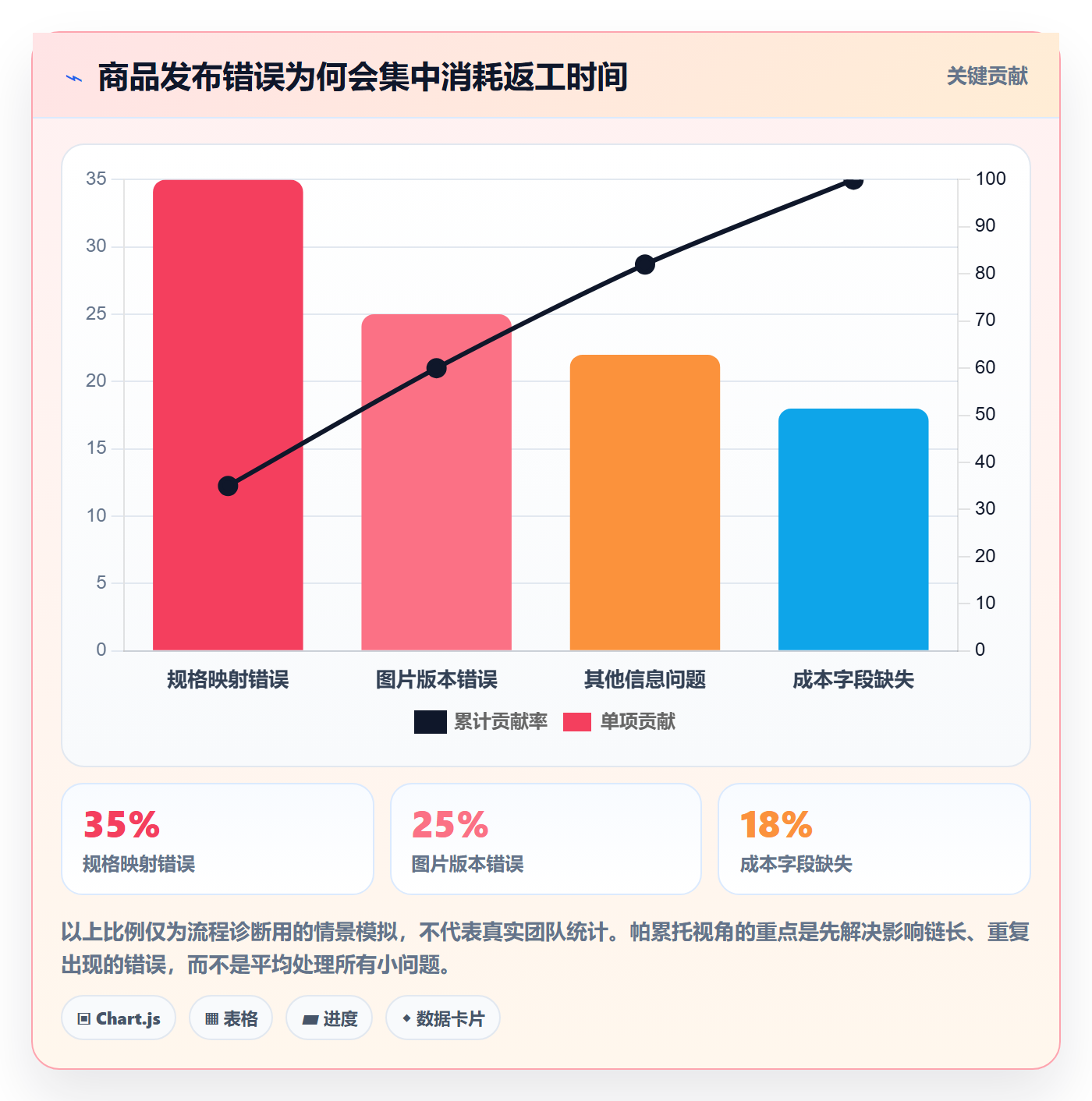 temu实用方法：围绕商品发布建立进阶玩法