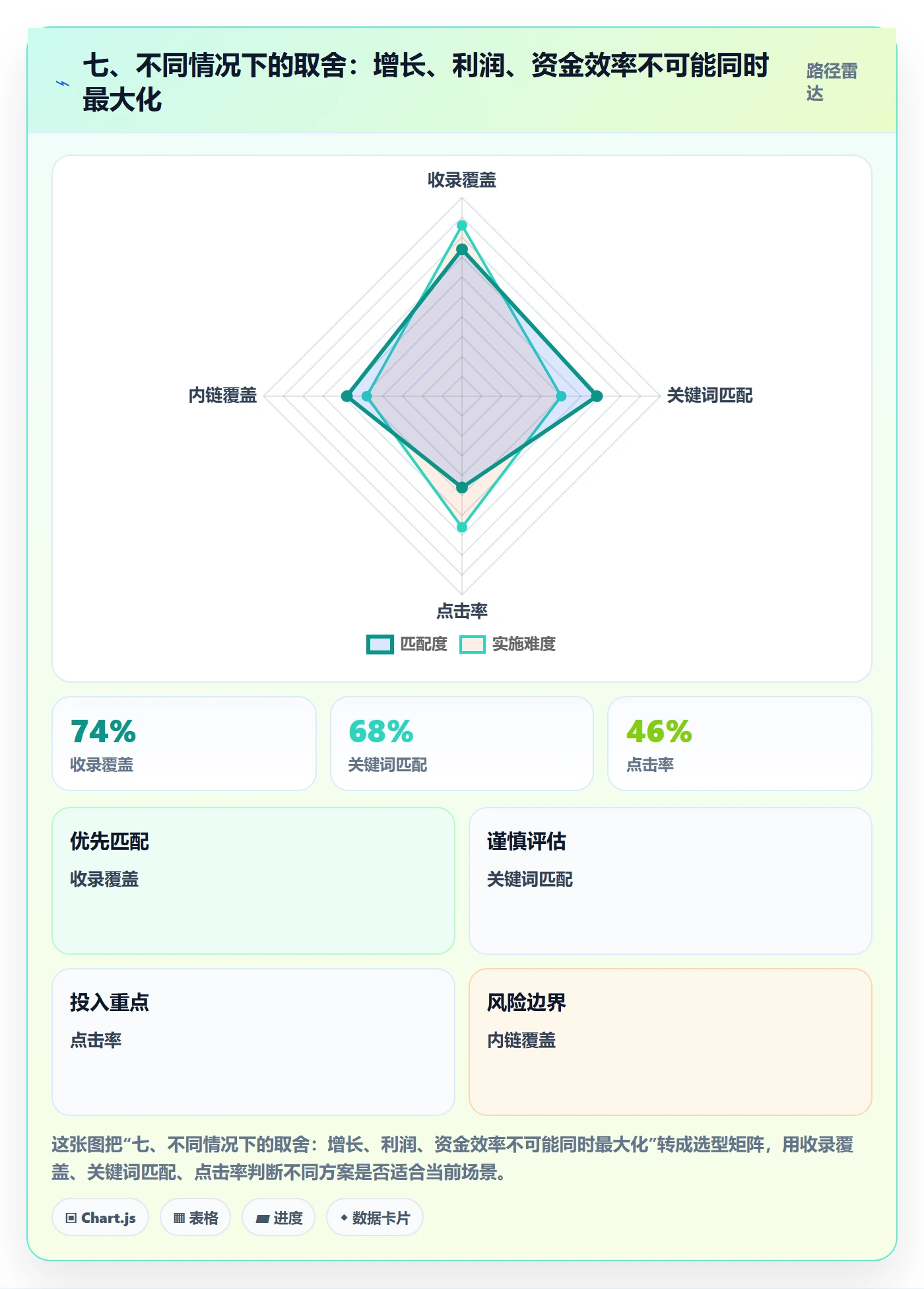 七、不同情况下的取舍：增长、利润、资金效率不可能同时最大化