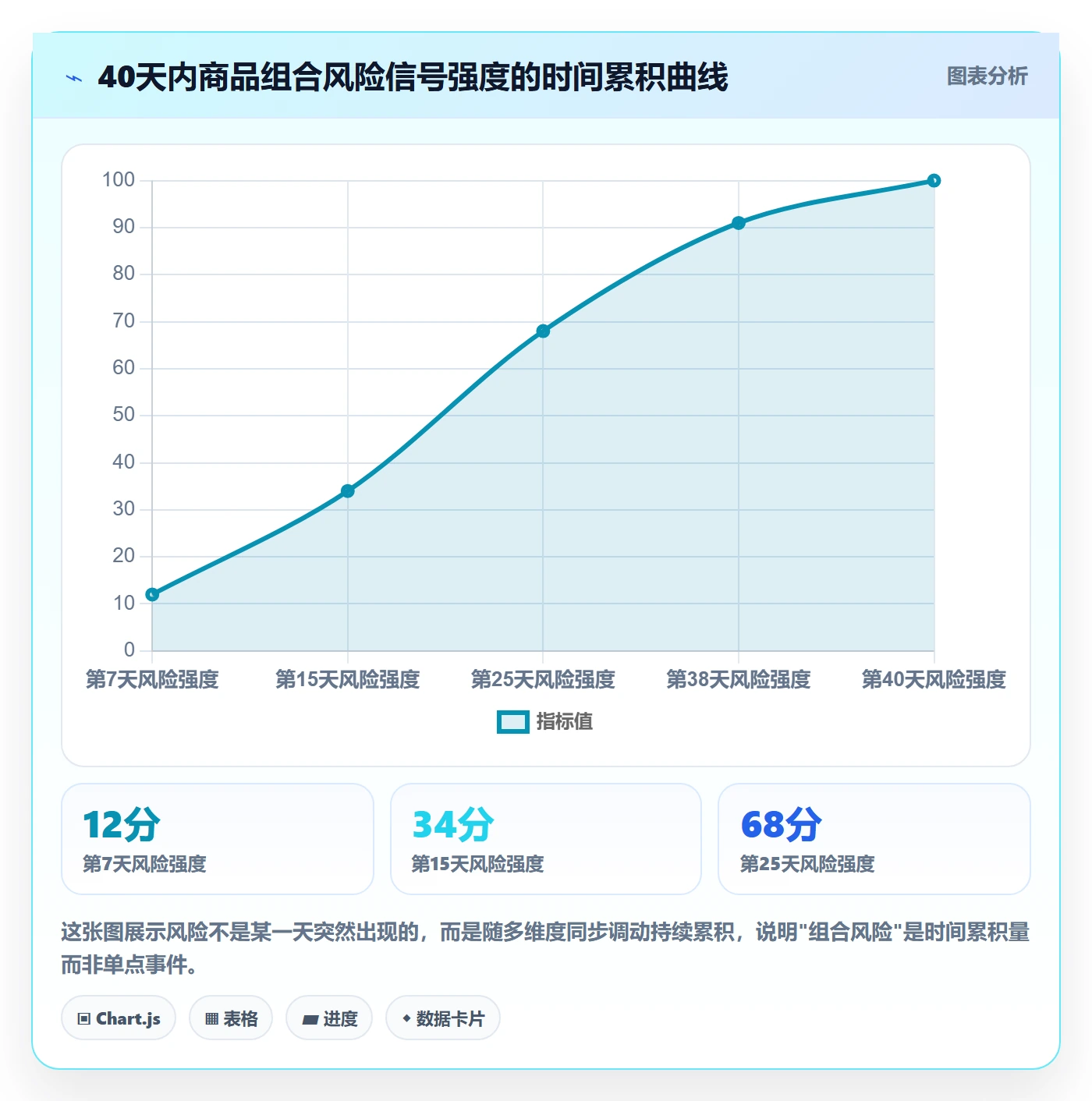 商品分析改造重点：从组合优化推进账号安全