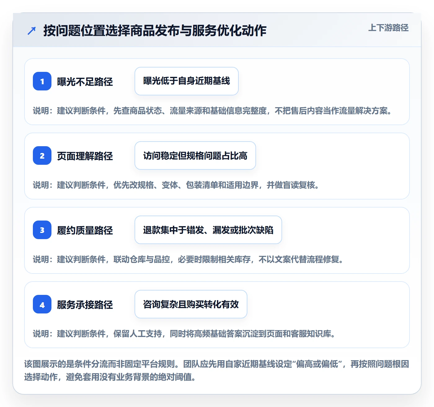 temu怎么优化？先从商品发布的客户服务入手