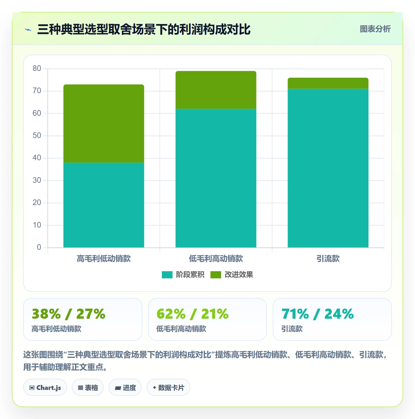 商品分析执行标准：利润空间环节如何体现选型方法