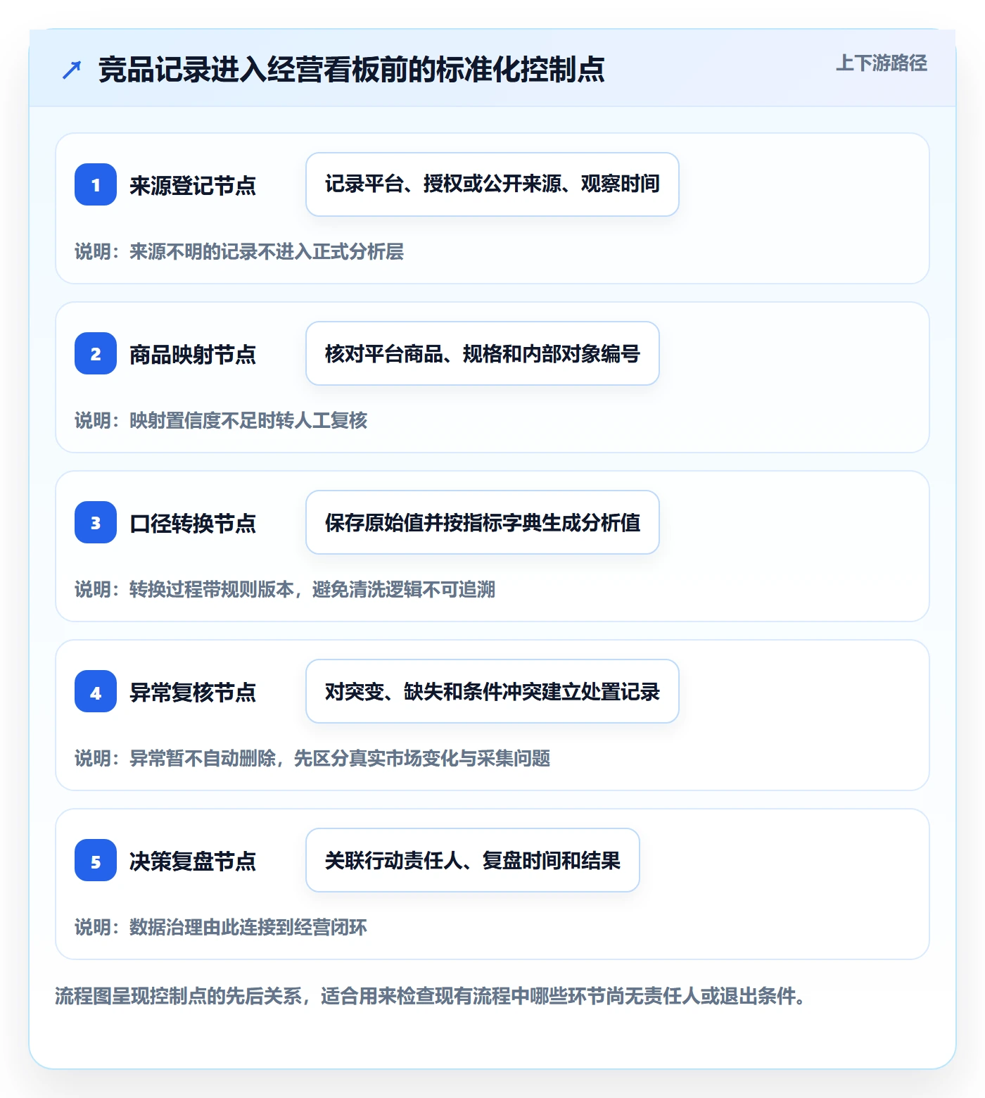 电商数据查询网站执行标准：竞品数据环节如何体现标准化管理