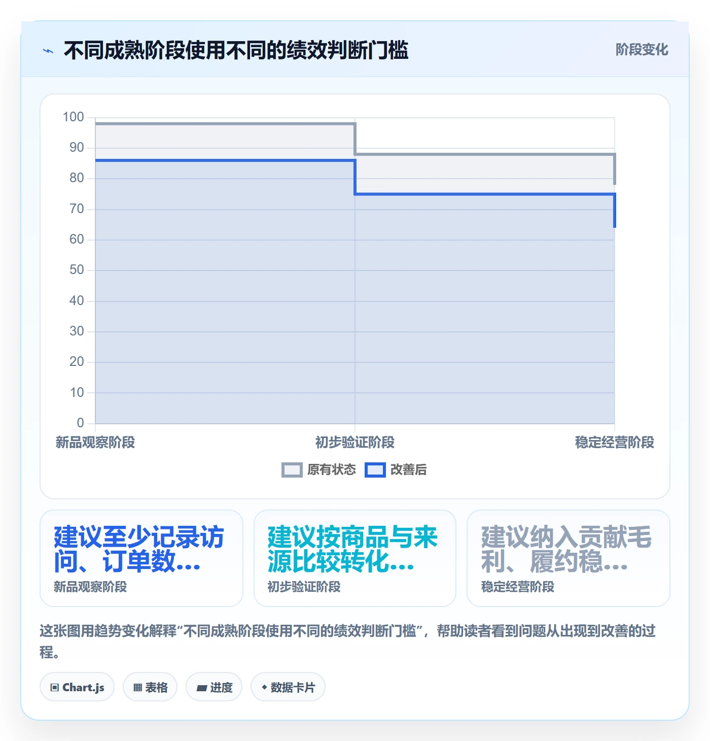 temu应用思路：围绕账号绩效拆解指标体系