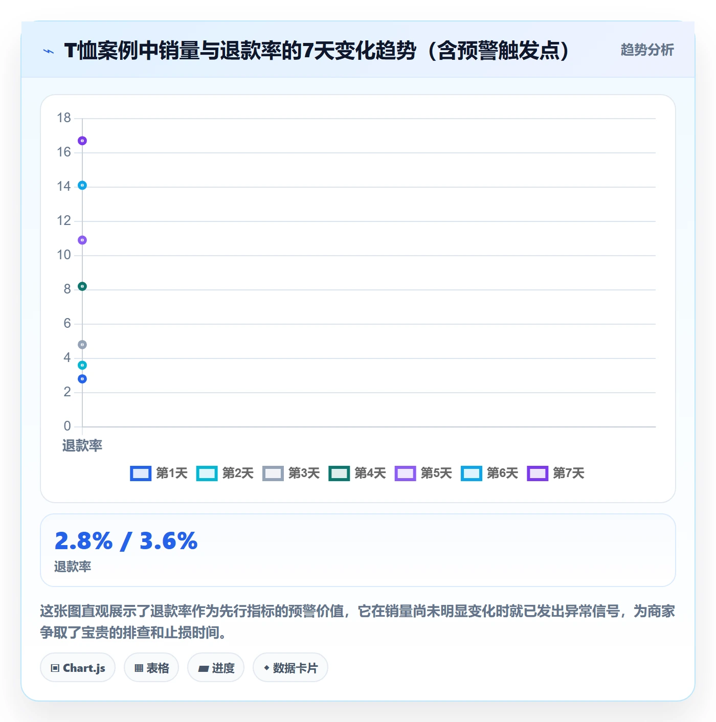 商品分析管理模板：围绕销量趋势开展中小商家