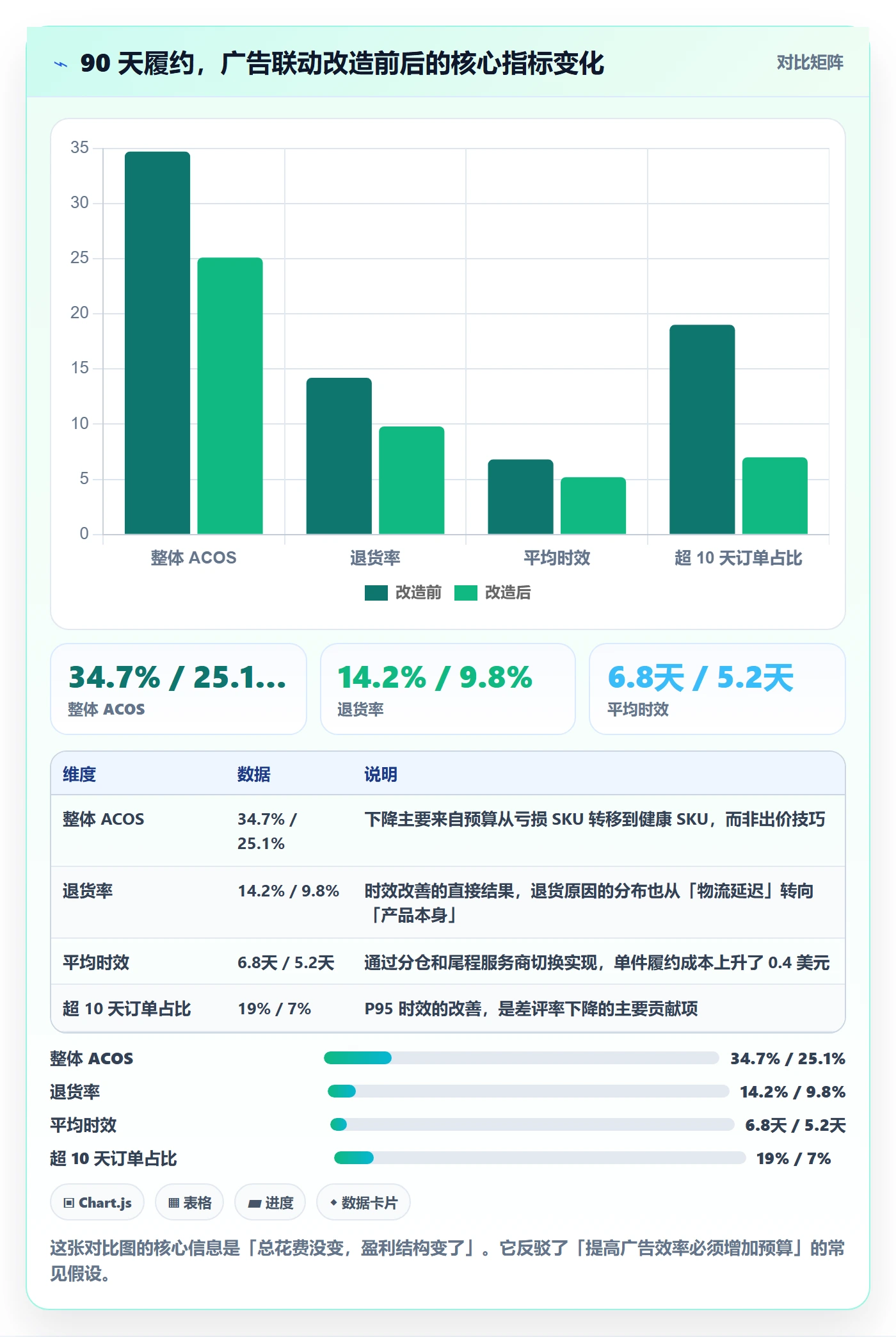 跨境电商运营工作指南：用物流方案解决广告投放问题