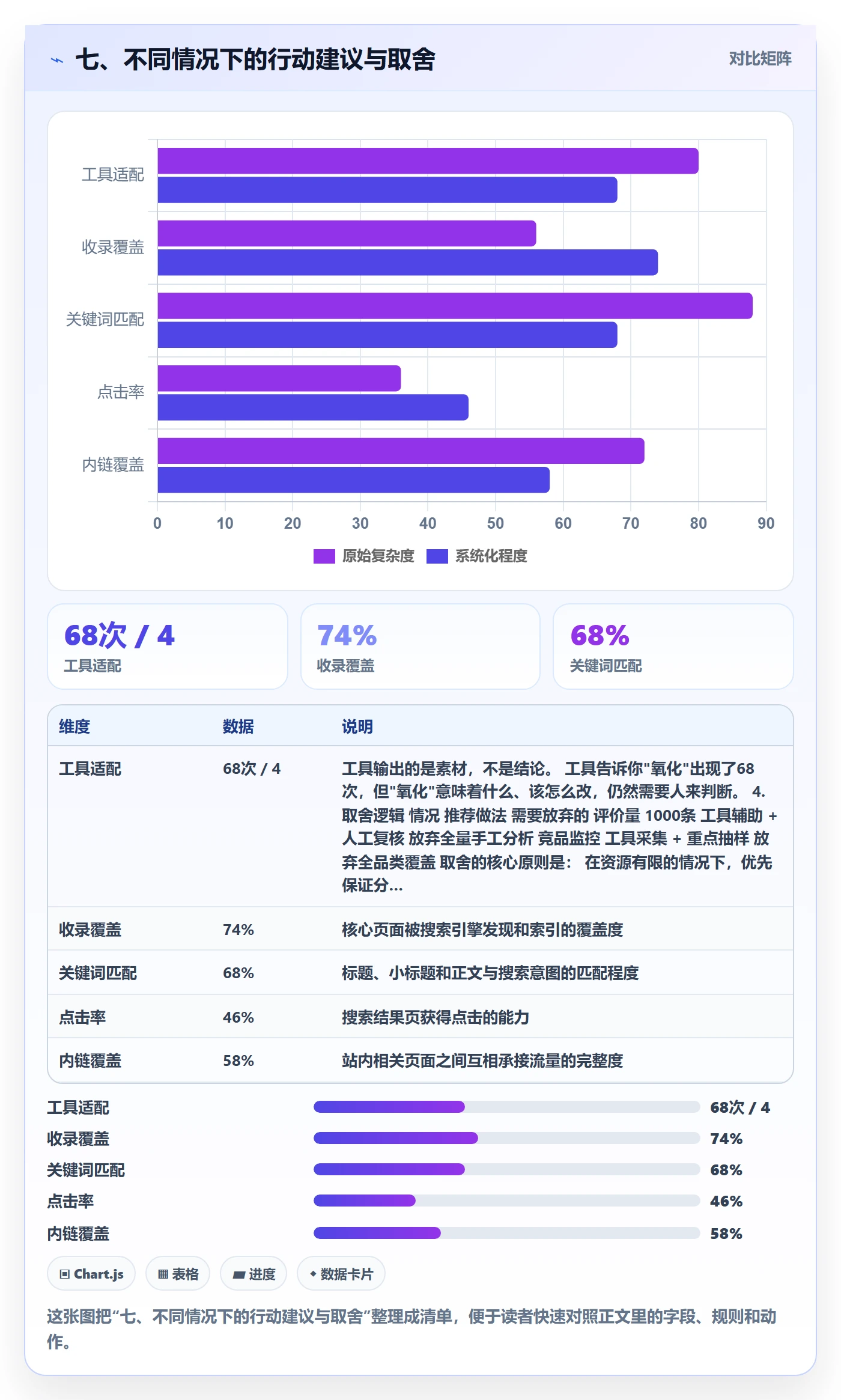 七、不同情况下的行动建议与取舍