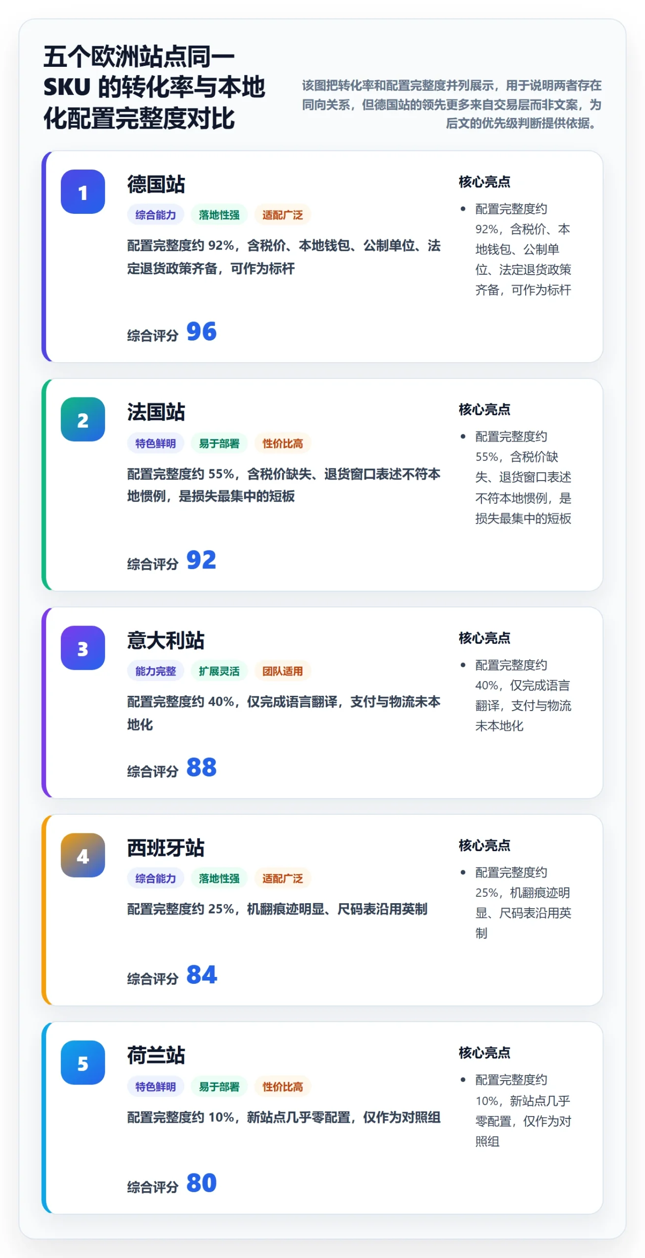 跨境电商运营配置指南：转化优化需要哪些本地化运营设置