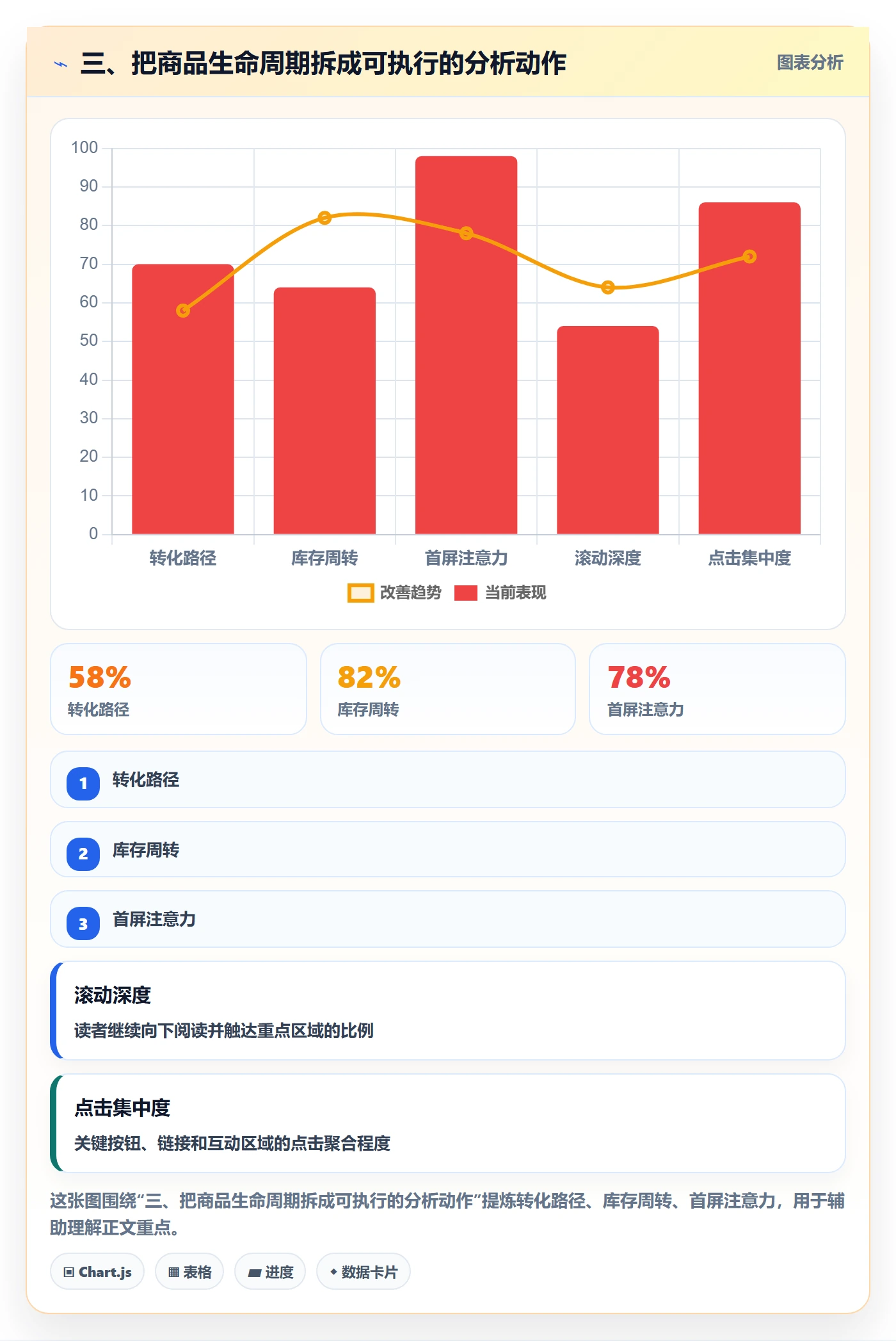 三、把商品生命周期拆成可执行的分析动作
