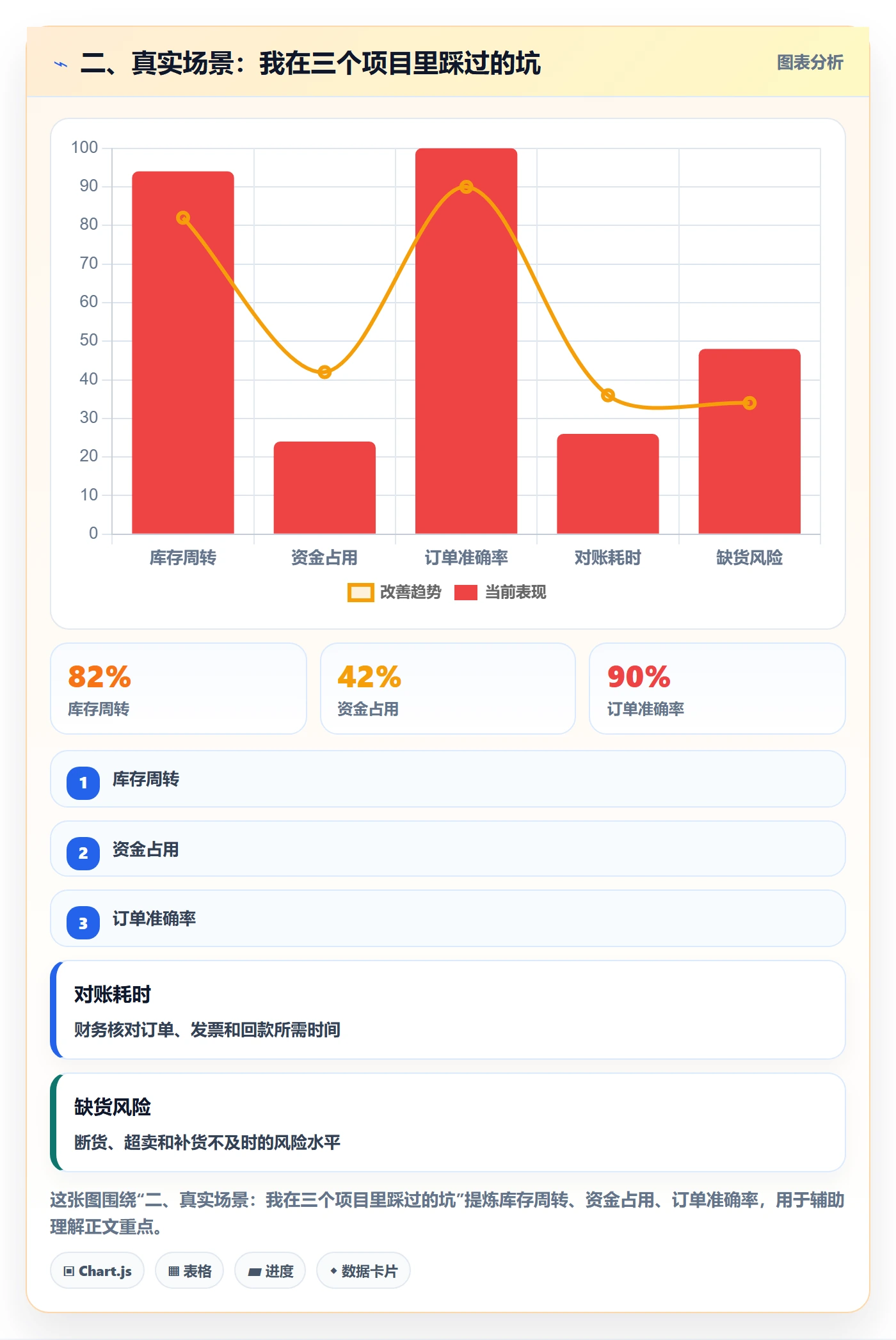 二、真实场景：我在三个项目里踩过的坑