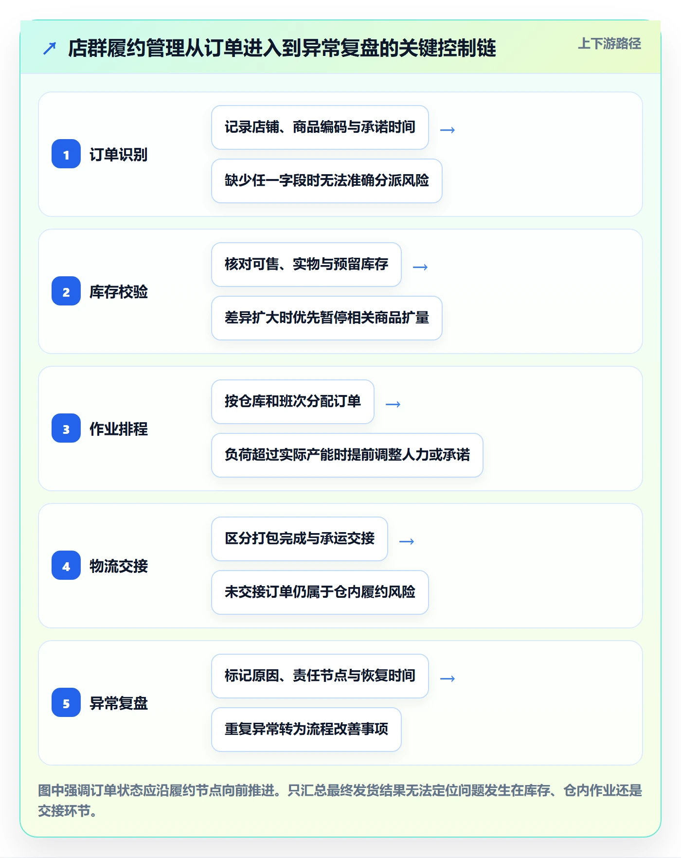 temu使用技巧：履约物流对应的店群管理方法