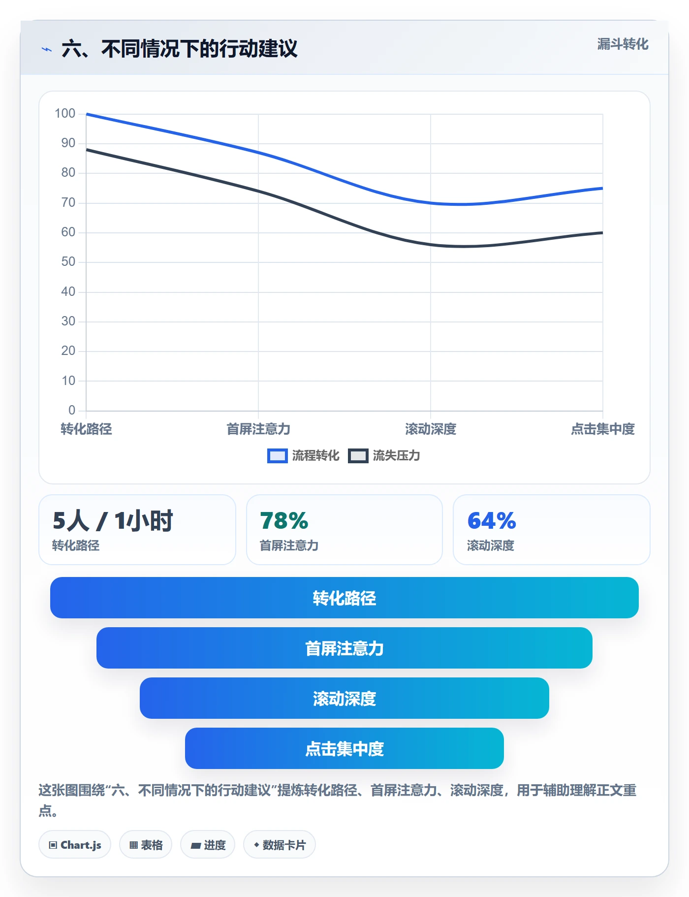 六、不同情况下的行动建议