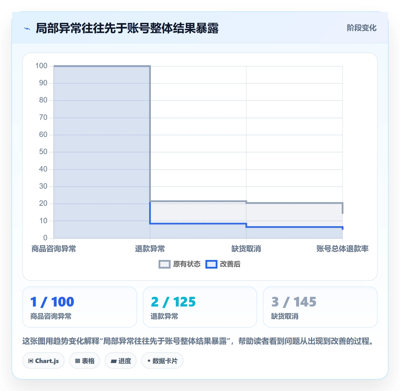temu怎么管？以账号绩效为核心的指标体系方案
