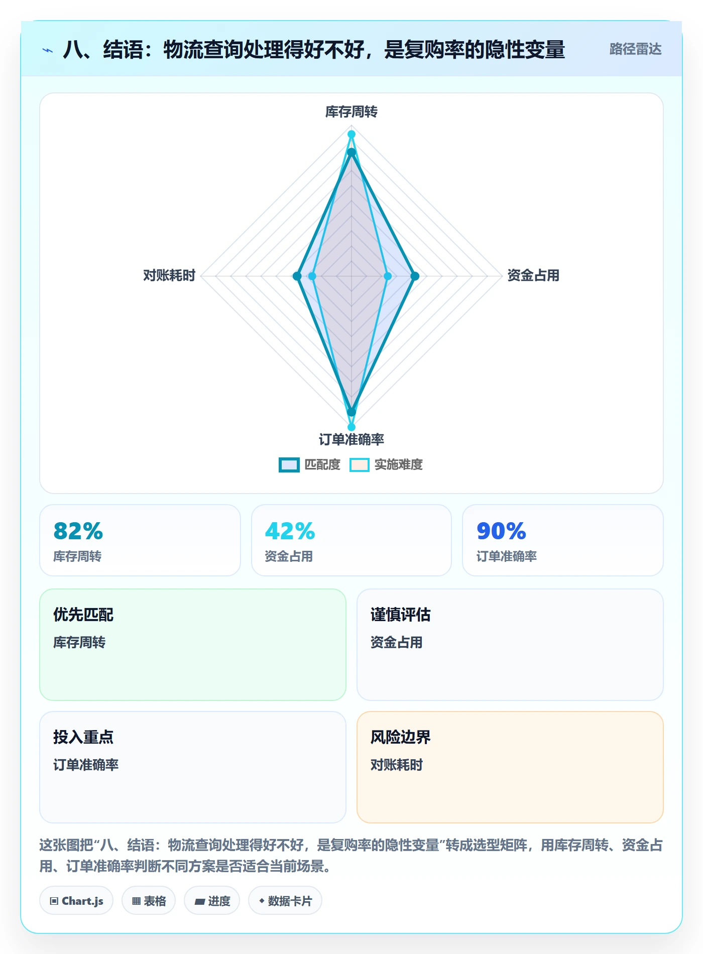 八、结语：物流查询处理得好不好，是复购率的隐性变量
