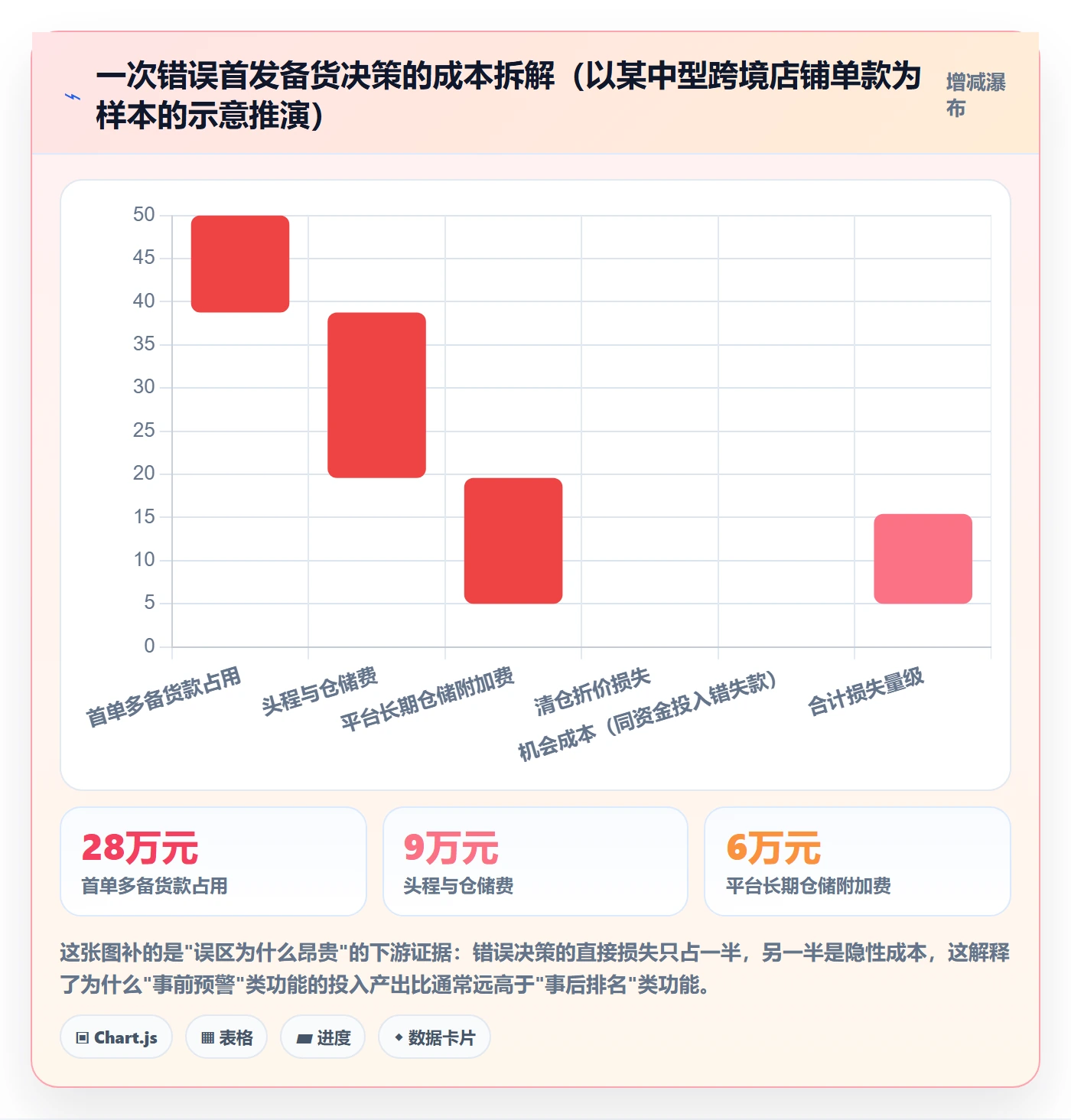 商品分析应用思路：围绕市场需求拆解核心功能