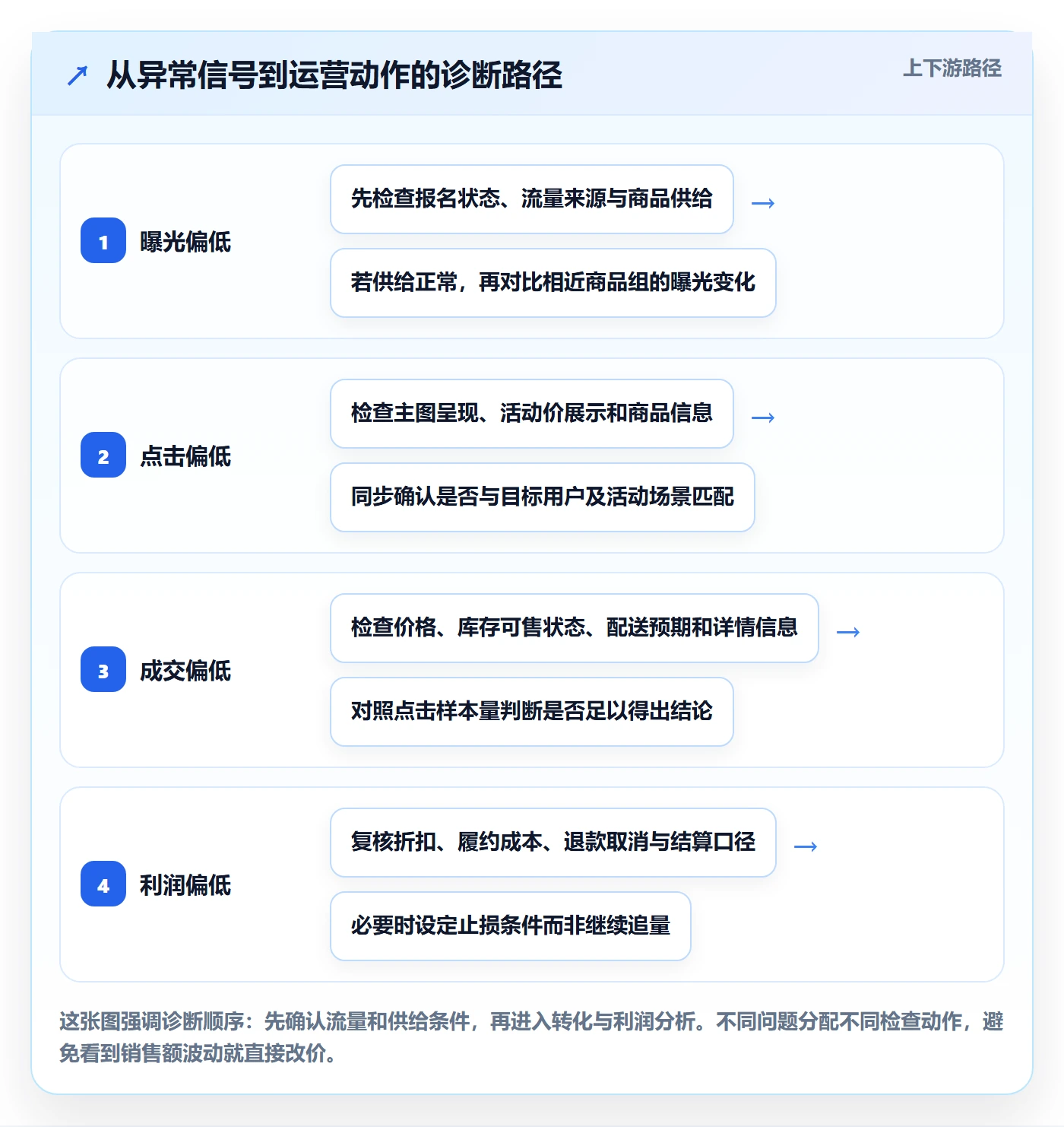 temu应用思路：围绕活动流量拆解系统搭建