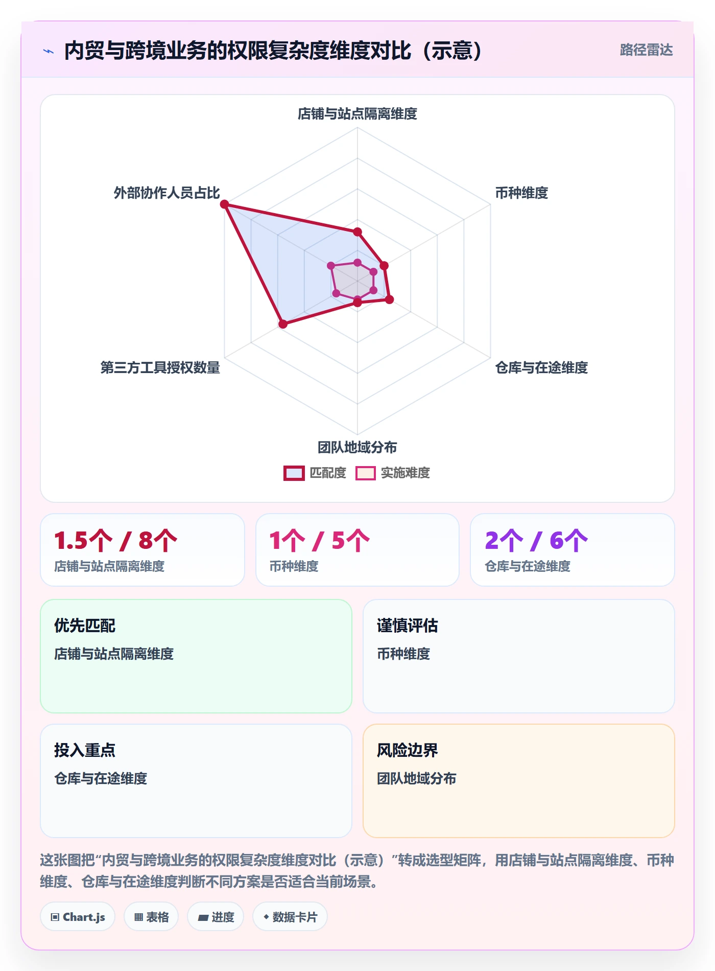 erp跨境电商实用方法：围绕权限管理建立成本控制