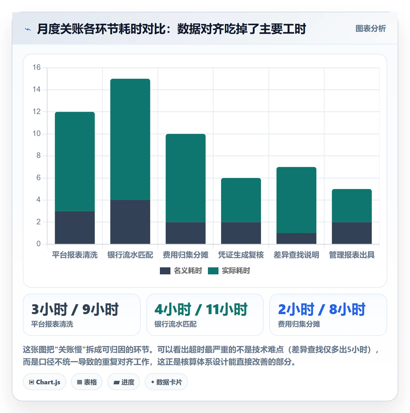 erp跨境电商进阶课:围绕财务核算完善问题清单