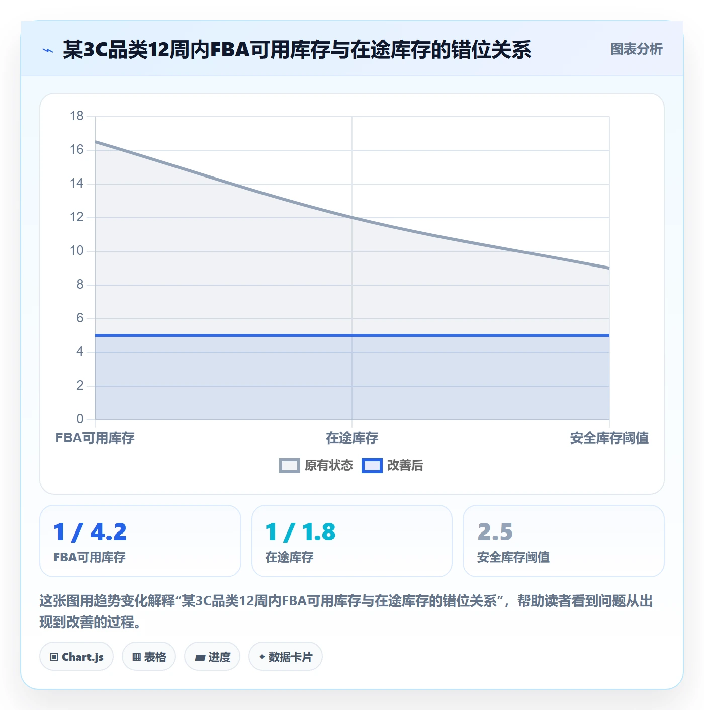 亚马逊软件升级方案：用供应链协同改善库存管理