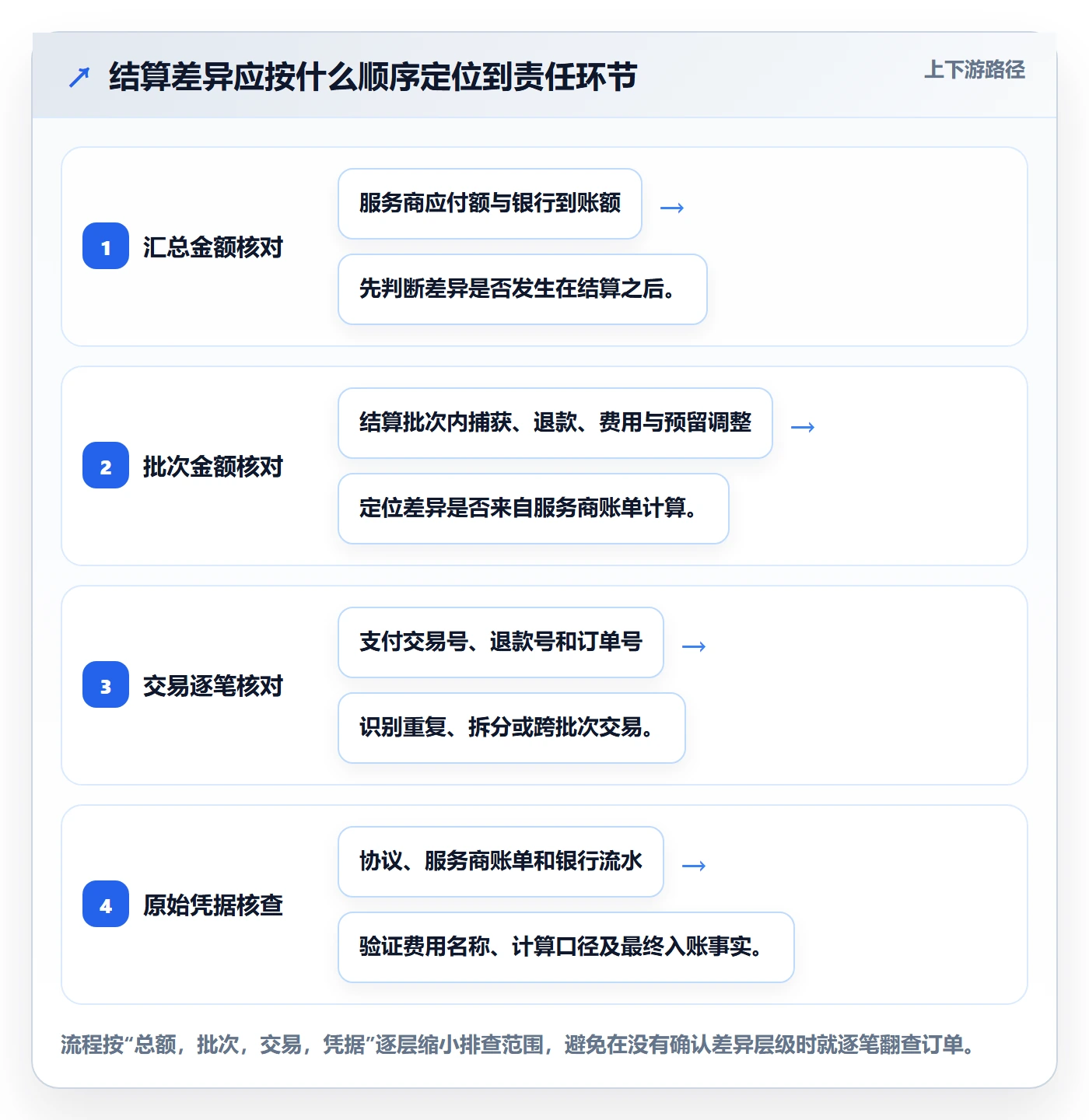跨境电商避坑指南：支付结算环节的风险排查要注意什么