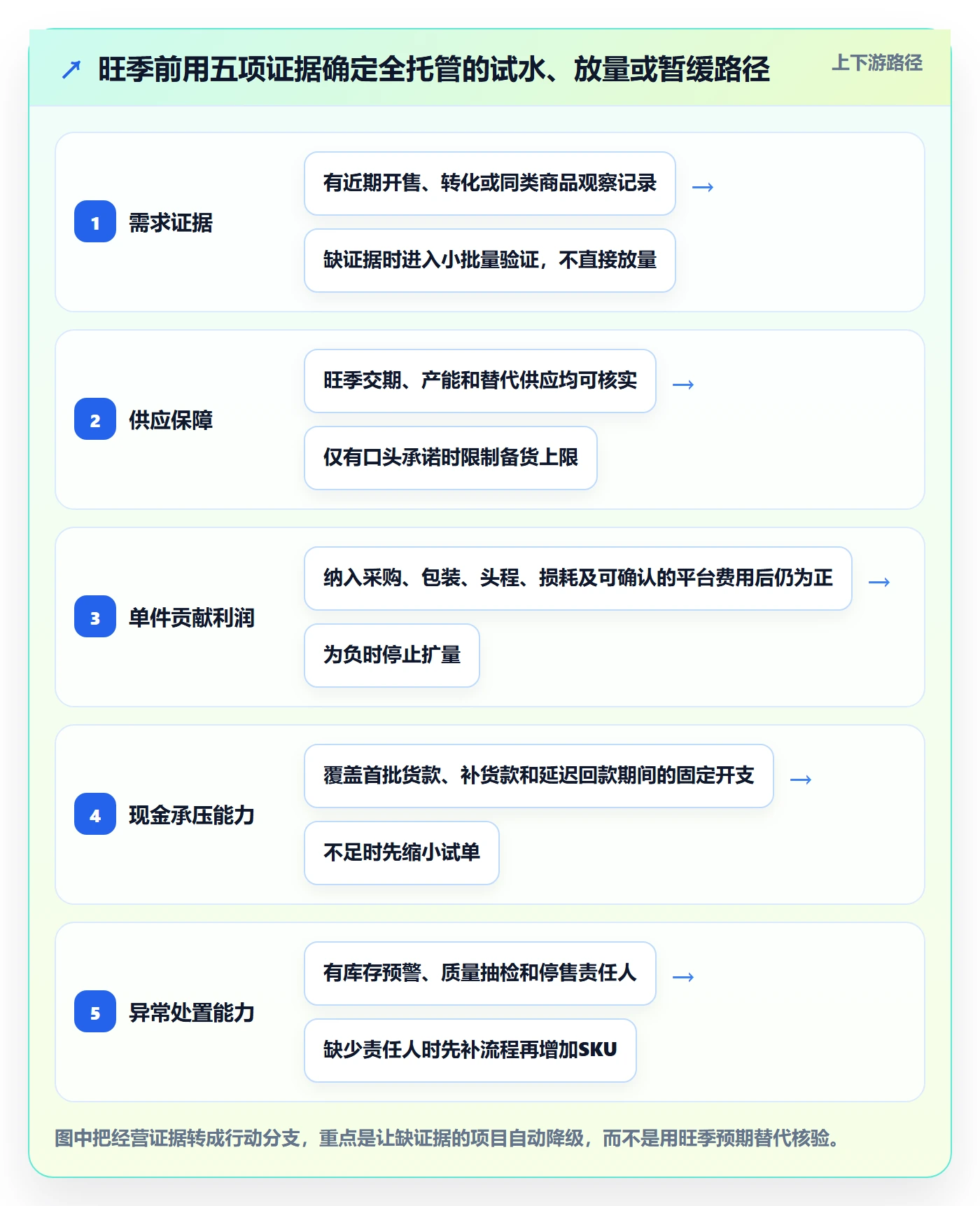 temu决策指南：用旺季准备判断全托管模式方案