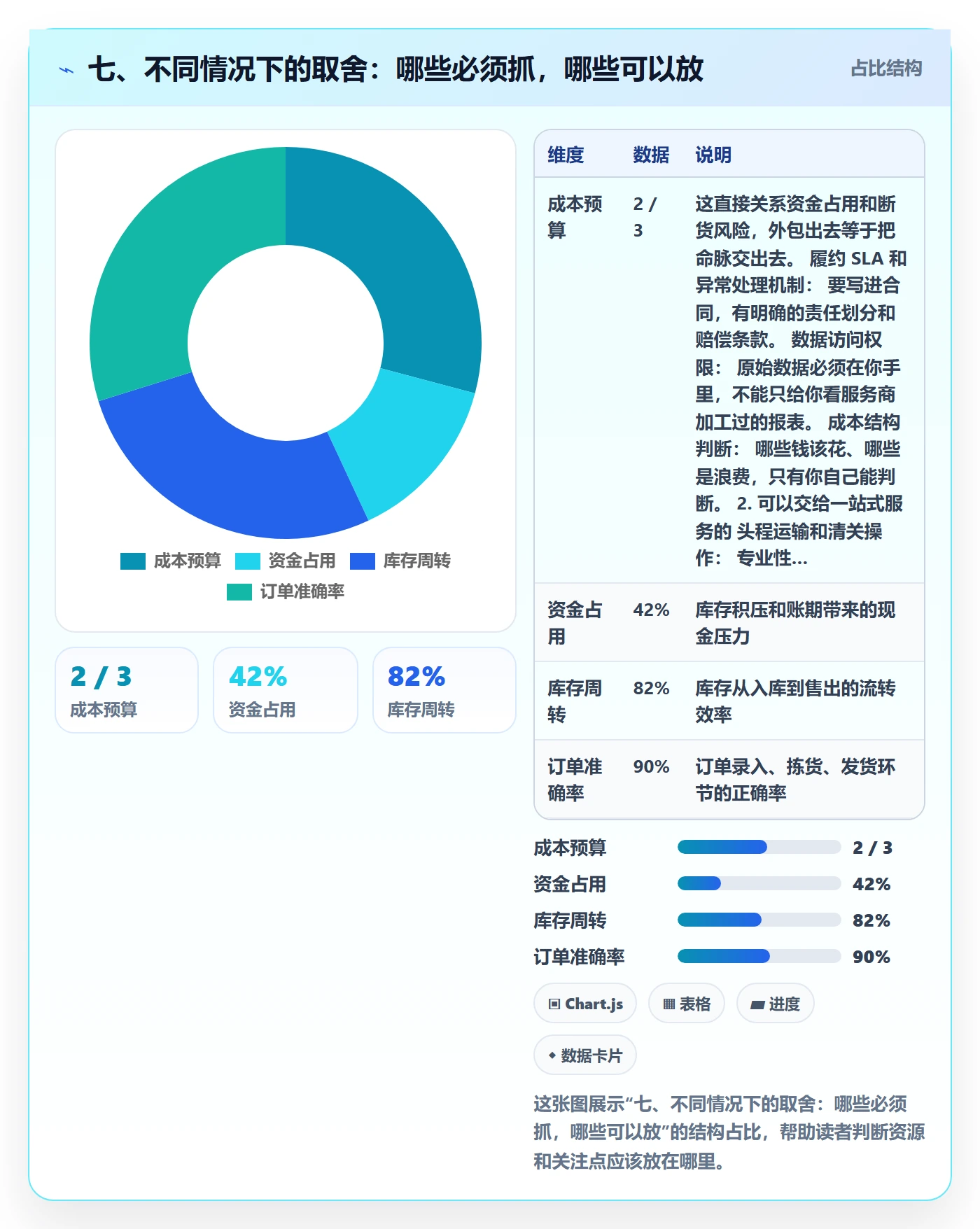 七、不同情况下的取舍：哪些必须抓，哪些可以放