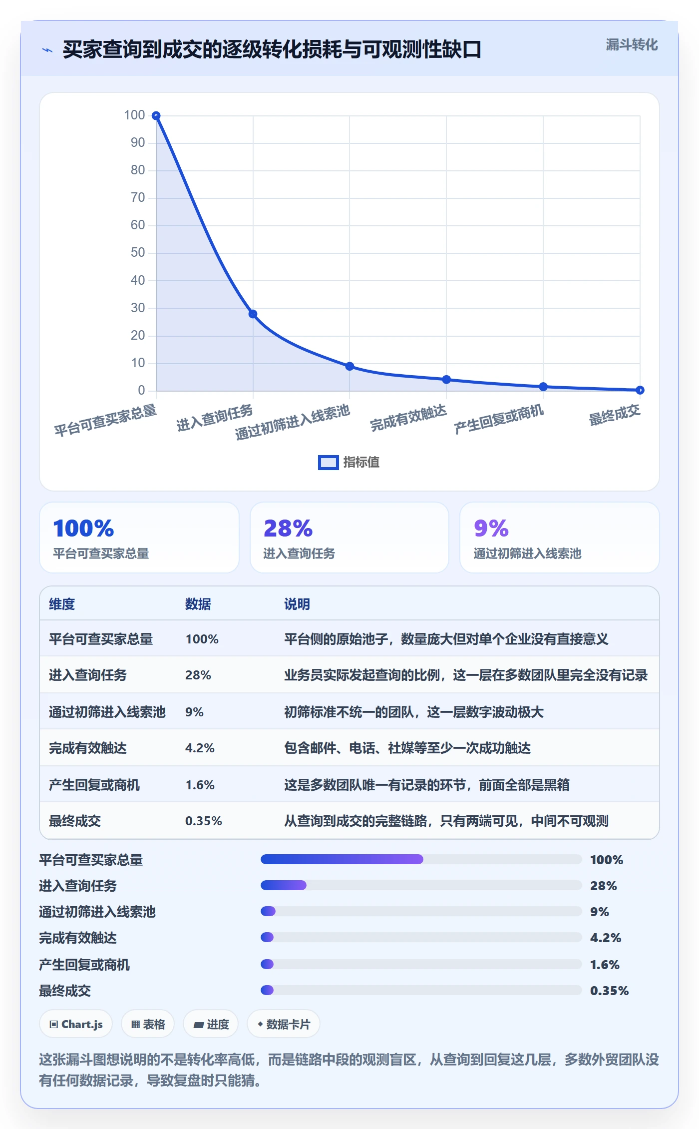外贸数据分析平台管理模板：围绕买家查询开展指标体系