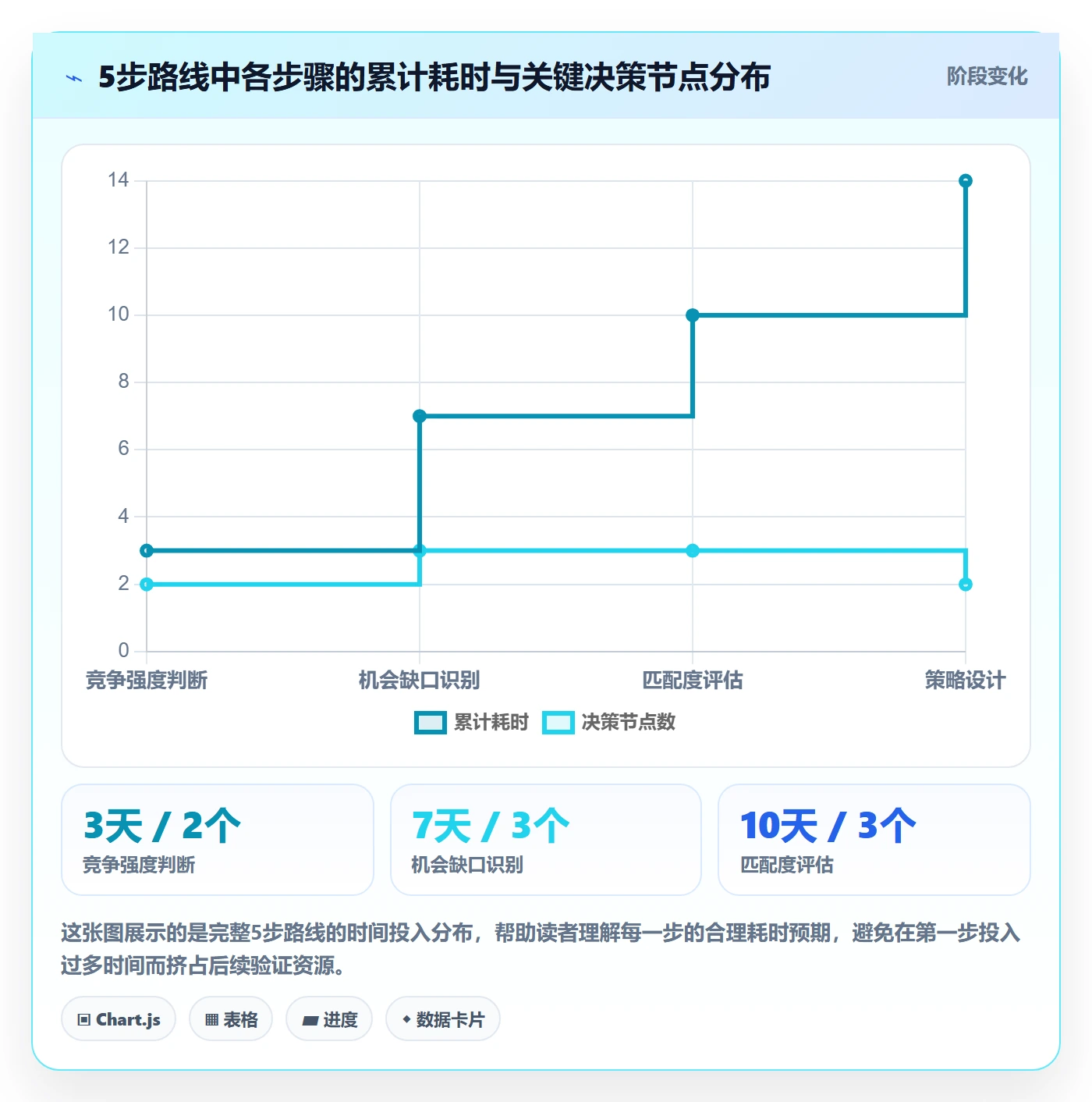 商品分析建设路线：从竞争强度到增长策略分几步