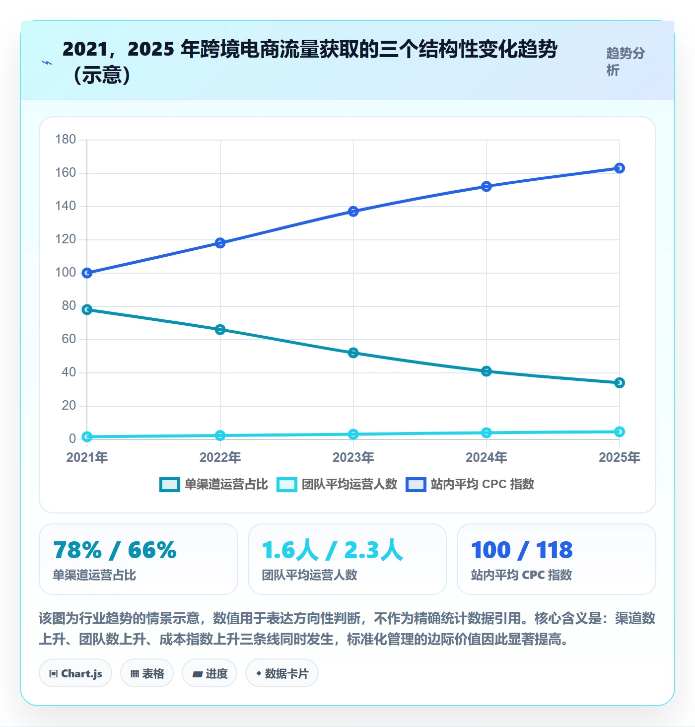 跨境电商运营问题诊断：流量获取如何用标准化管理改进