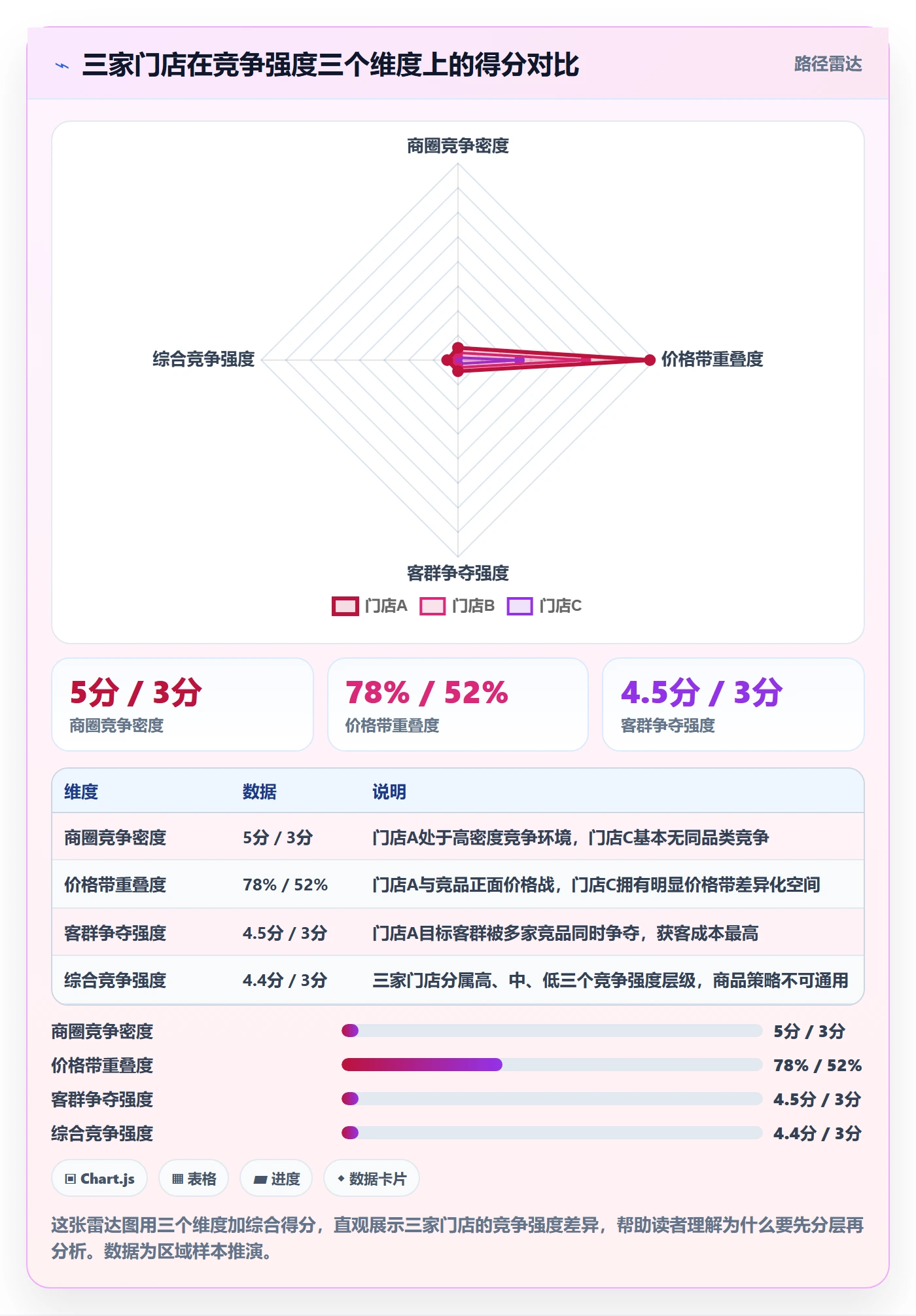 商品分析怎么用？竞争强度场景下的多店经营拆解