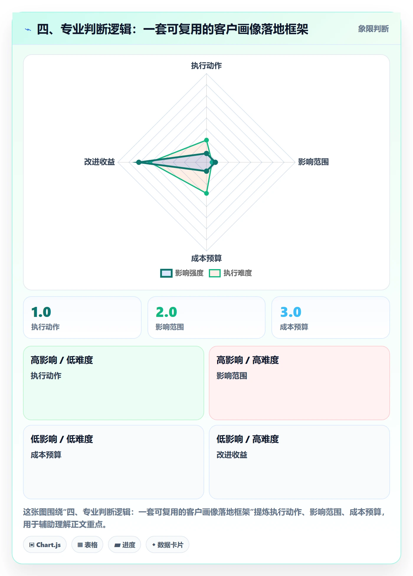 四、专业判断逻辑：一套可复用的客户画像落地框架