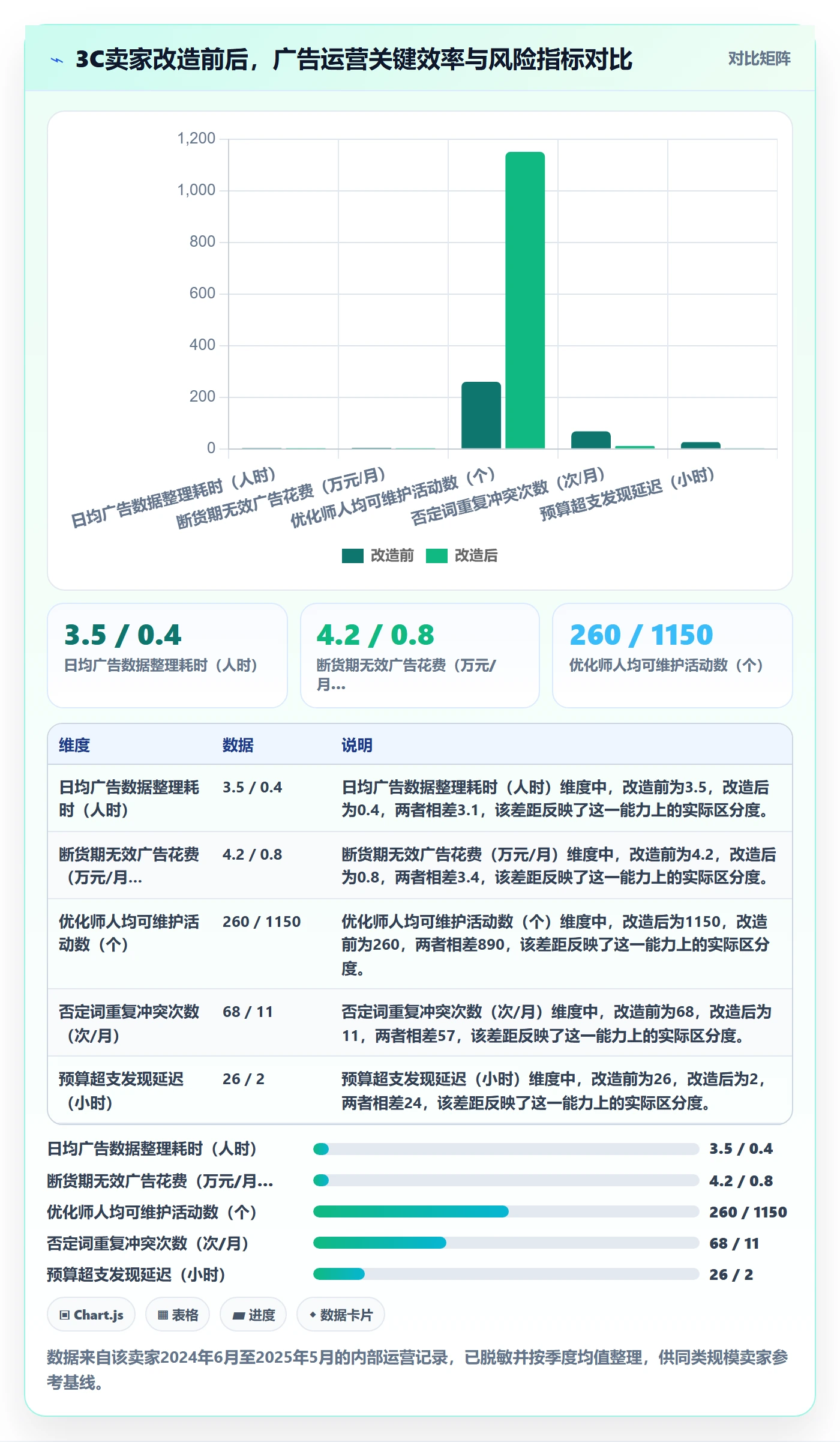 亚马逊软件改造重点：从广告管理推进趋势观察