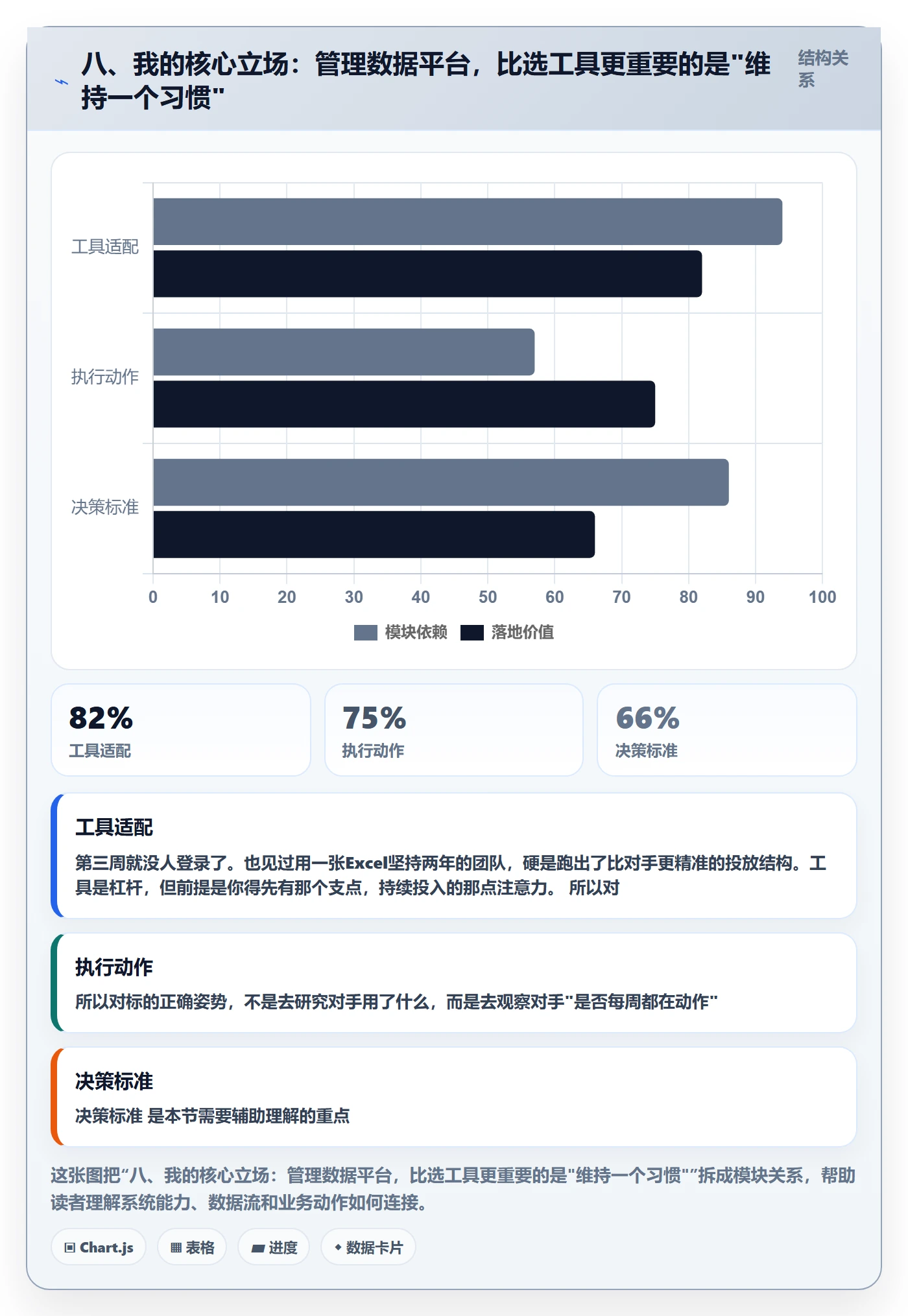 八、我的核心立场：管理数据平台，比选工具更重要的是"维持一个习惯"