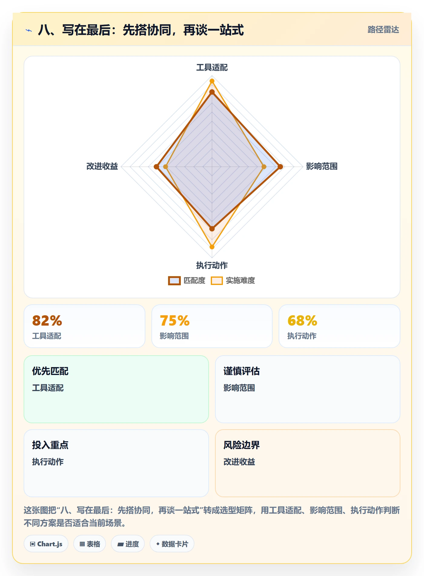 八、写在最后：先搭协同，再谈一站式