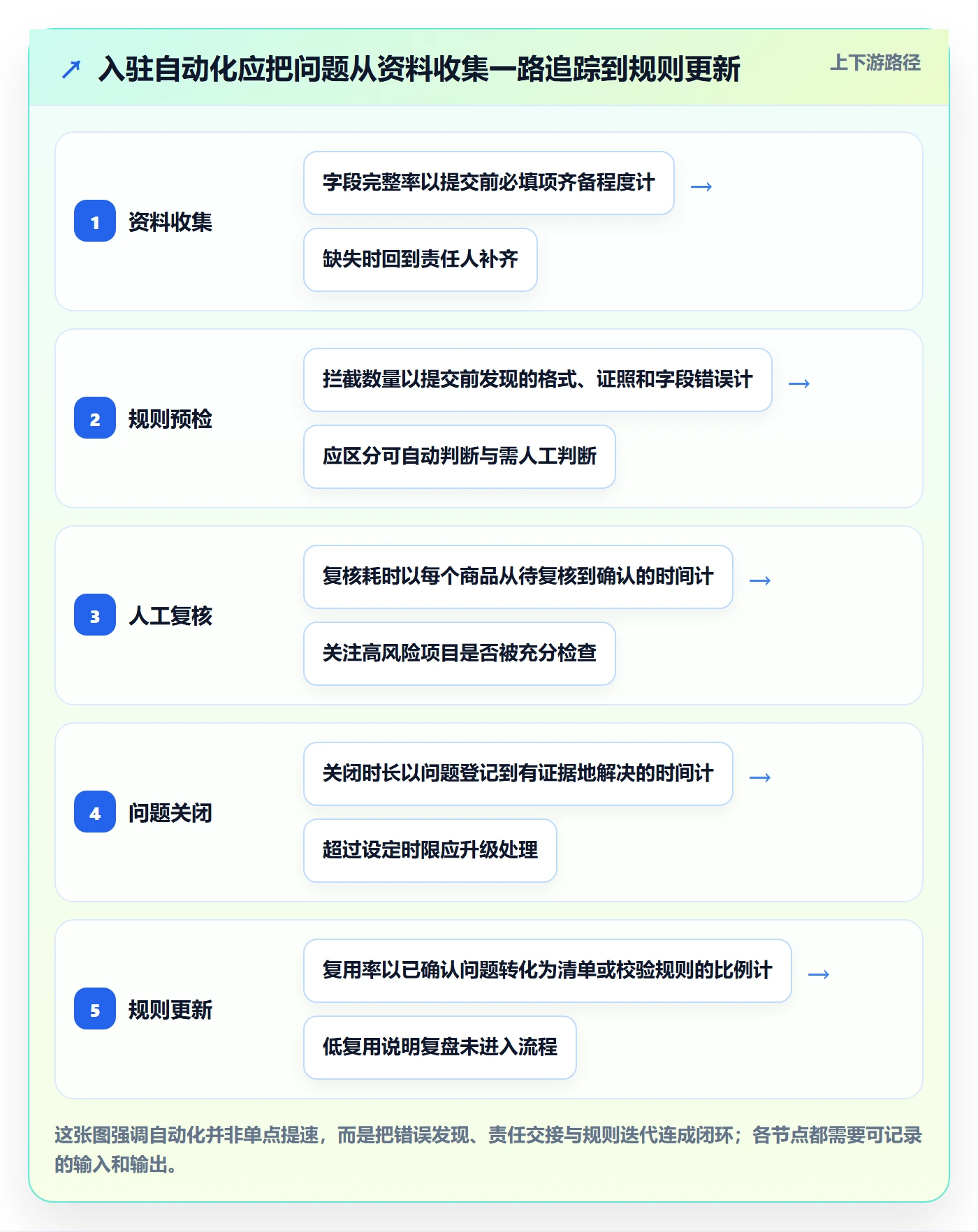 temu问题诊断:平台入驻如何用自动化方案改进