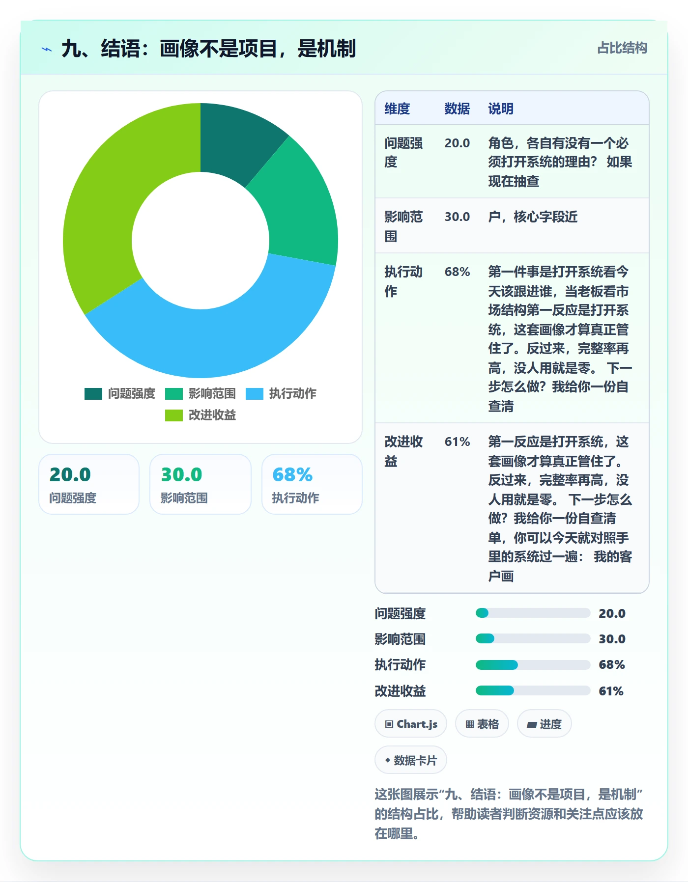 九、结语：画像不是项目，是机制