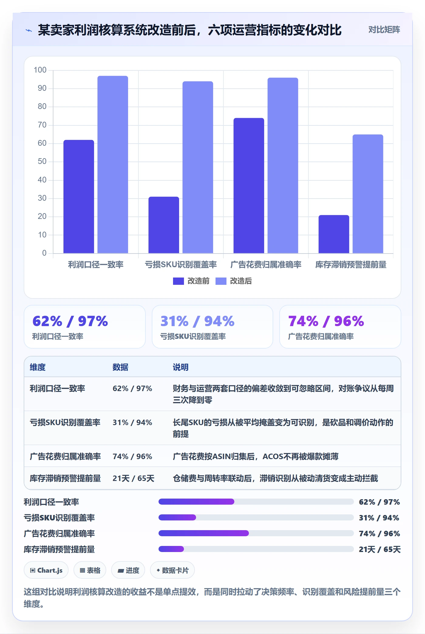 亚马逊软件改造重点：从利润核算推进精细化运营