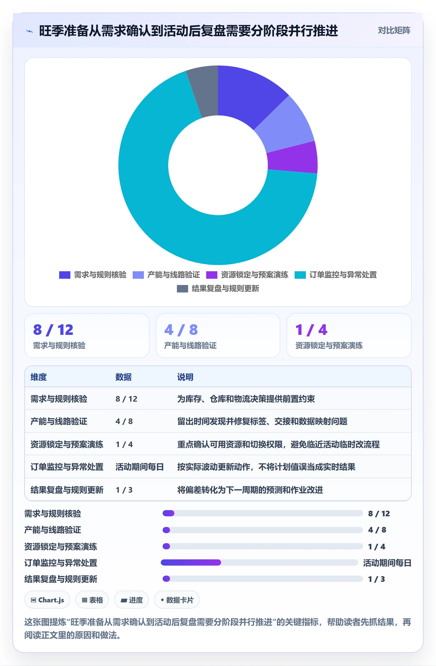 temu方案设计：履约物流场景的旺季准备怎么做