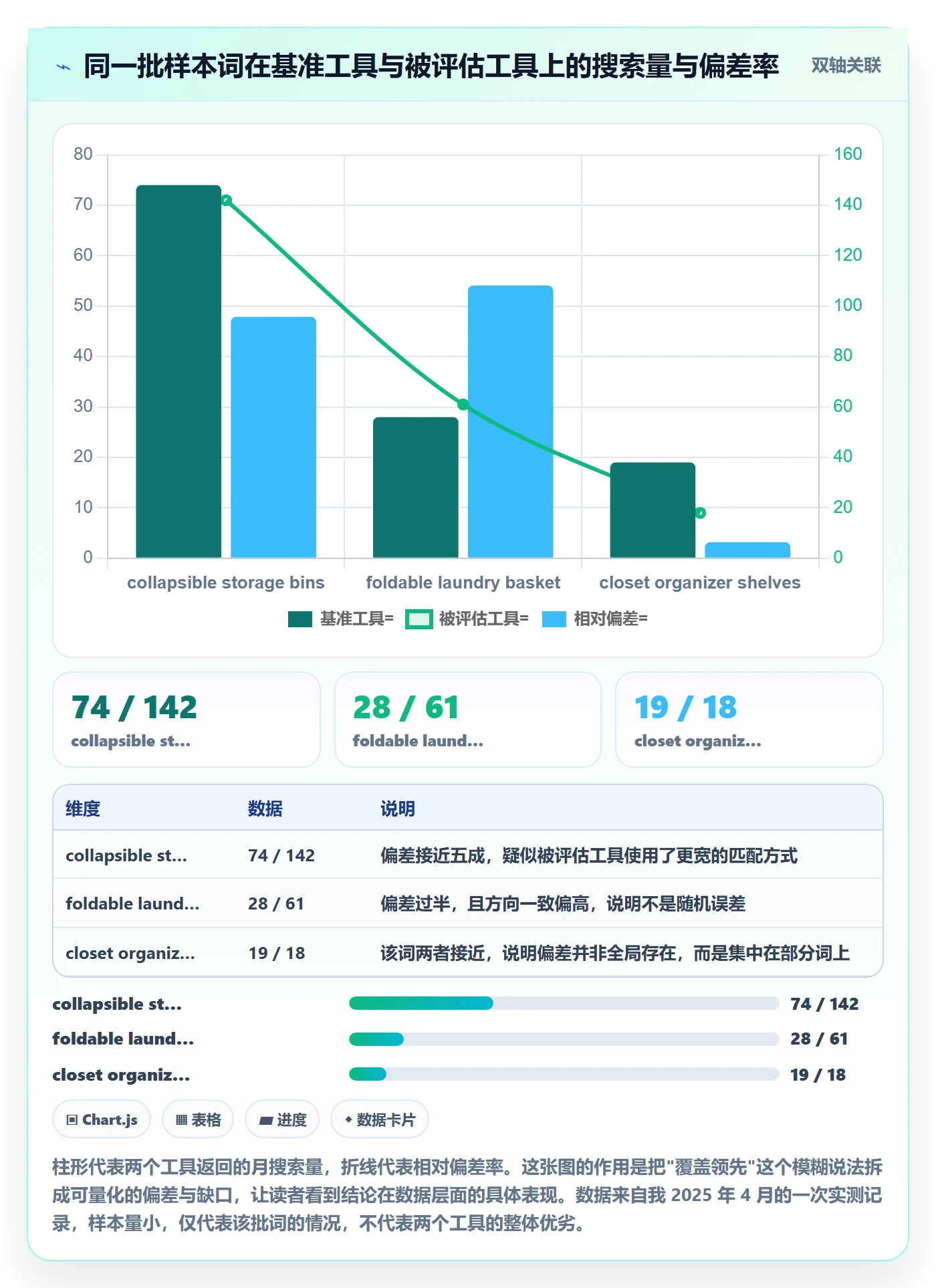 亚马逊软件检查方法:通过关键词工具评估工具对比质量